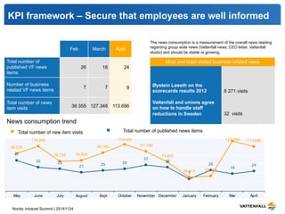 KPI framework – Secure that employees are well informed 
News consumption trend 
Nordic Intranet Summit | 20141124 
Øystein Løseth on the 
scorecards results 2012 
Vattenfall and unions agree 
on how to handle staff 
reductions in Sweden 
8 271 visits 
32 visits 
Feb March April 
Total number of 
published VF news 
items 
26 18 24 
Number of business 
related VF news items 7 7 9 
Total number of news 
item visits 38 355 127.348 113.696 
The news consumption is a measurement of the overall news reading 
regarding group wide news (Vattenfall news, CEO letter, Vattenfall 
studio) and should be stable or growing. 
Most and least visited business related news 
Total number of new item visits Total number of published news items 
47 
32 29 
21 25 29 
37 32 
7 
26 
18 
24 
96.535 
114.246 
76.799 78.424 
98.193 
119.365 
101.490 
73.805 
35.813 38.355 
127.348 113.696 
May June July August Sept October November December January February Mar April 
 