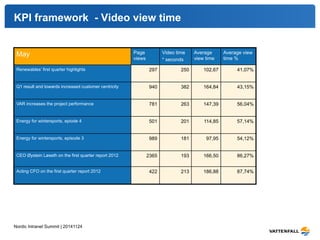 KPI framework - Video view time 
May Page 
Nordic Intranet Summit | 20141124 
views 
Video time 
* seconds 
Average 
view time 
Average view 
time % 
Renewables’ first quarter highlights 297 250 102,67 41,07% 
Q1 result and towards increased customer centricity 940 382 164,84 
43,15% 
VAR increases the project performance 781 263 147,39 56,04% 
Energy for wintersports, epiode 4 501 201 114,85 57,14% 
Energy for wintersports, episode 3 989 181 97,95 54,12% 
CEO Øystein Løseth on the first quarter report 2012 2365 193 166,50 86,27% 
Acting CFO on the first quarter report 2012 422 213 186,88 87,74% 
 
