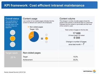 KPI framework: Cost efficient intranet maintenance 
Overall status 
The overall status is 
calculated from the 
average status of the 
corresponding sub-objectives 
Target reach 
23 % 
Content usage 
Low number of non-visited pages indicates that the 
content is relevant and useful to the employees. 
Nordic Intranet Summit | 20141124 
Non-visited pages 
Target: 15% Total number of pages on the live site: 
= 
35% 
Non-visited pages 
Content volume 
The change in number of public pages shows the 
growth of the intranet. It should be kept on a level that 
indicates that the content is up-to-date and that most 
of the content is used. 
17 688 
Of these pages not visited: 
6 008 
Change in number of pages 
since last month: - 7 
Target 15,0% 
Achievement 35,0% 
 
