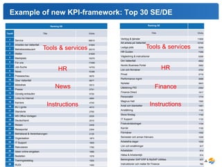 Example of new KPI-framework: Top 30 SE/DE 
Ranking SE 
Ranking DE 
Title 
Clicks 
Verktyg & tjänster 11806 
Att arbeta på Vattenfall 10745 
Lediga jobb 8299 
HR Guiden 7356 
Vägledning & instruktioner 5295 
Om Vattenfall 4662 
Nordic Business Portal 3982 
Lön och förmåner 3764 
Privat 3719 
Performance mgmt 3688 
Nyheter 3643 
Utbildning PID 2362 
Finance Direct 1917 
Personalbil 1774 
Magnus Hall 1590 
Avtal och blanketter 1461 
Anställning 1193 
Stora företag 1192 
IT Support 1133 
Friskvårdsbidraget 1104 
Karriär 1100 
Förmåner 1092 
Semester och annan frånvaro 1059 
Arbetsfria dagar 1059 
Lön och ersättningar 917 
Arbetstider 914 
Hälsa & Arbetsmiljö 914 
Behörigheter SAP ERP & MySAP Utilities 837 
Instruktioner och mallar för Finance 785 
Resor Top40 
Title 
Clicks 
1 
Service 
68810 
2 
Arbeiten bei Vattenfall 
31684 
3 
Betriebsrestaurant 
29315 
4 
Wetter 
21829 
5 
Marktplatz 
19370 
6 
Für uns 
17489 
7 
Job-Suche 
14703 
8 
News 
10386 
9 
Presseschau 
9876 
10 
Über Vattenfall 
8677 
11 
Bibliothek 
5913 
12 
Presse 
5791 
13 
Günstig einkaufen 
5720 
14 
Links ins Internet 
4884 
15 
Karriere 
4745 
16 
BU Lignite 
4610 
17 
Standorte 
2765 
18 
MS Office-Vorlagen 
2535 
19 
Deutschland 
2510 
20 
Reisen 
2409 
21 
Reiseportal 
2304 
22 
Tools & services 
Betriebsrat & Vereinbarungen 
2125 
23 
Organisation 
1873 
24 
IT Support 
1805 
25 
Rekrutieren 
1782 
26 
Ideen online eingeben 
1686 
27 
Bestellen 
1576 
28 
Trainingskatalog 
1552 
29 
RUDI 
1492 
Tools & services 
HR 
Finance 
Instructions 
HR 
News 
Instructions 
 