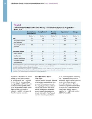 Table 2.5 Lifetime Reports of Sexual Violence Among Female Victims by Type of Perpetrator1 — 
NISVS 2010 
Current or Former Intimate Partner 
Family Member2 
Person of Authority3 
Acquaintance4 
Stranger 
Weighted % 
Weighted % 
Weighted % 
Weighted % 
Weighted % 
Rape 
51.1 
12.5 
2.5 
40.8 
13.8 
Attempted or completed forced penetration 
52.5 
14.8 
2.4 
33.0 
14.1 
Alcohol/drug-facilitated penetration 
43.0 
6.6 
* 
50.4 
9.6 
Other sexual violence 
35.7 
16.1 
7.9 
42.1 
44.8 
Made to penetrate 
* 
* 
* 
* 
* 
Sexual coercion 
75.4 
6.1 
5.7 
21.8 
* 
Unwanted sexual contact 
23.5 
19.9 
8.3 
45.9 
24.9 
Non-contact unwanted sexual experiences 
23.1 
14.8 
4.3 
31.2 
50.5 
1 Relationship is based on respondents’ reports of their relationship at the time the perpetrator first committed any violence against them. Due to the possibility of multiple perpetrators, combined row percents may exceed 100%. 2 Includes immediate and extended family members. 3 Includes, for example: boss, supervisor, superior in command, teacher, professor, coach, clergy, doctor, therapist, and caregiver. 4 Includes friends, neighbors, family friends, first date, someone briefly known, and people not known well. *Estimate is not reported; relative standard error >30% or cell size ≤ 20. 
More than half of the male victims of rape (52.4%) were raped by an acquaintance, and 1 in 7 male victims (15.1%) was raped by a stranger (Table 2.6). The estimates for male victims raped by other types of perpetrators were based upon numbers too small to calculate a reliable estimate and therefore are not reported. 
Sexual Violence Other 
than Rape 
For both women and men, the type of perpetrator varied by the form of sexual violence experienced. The majority of female victims of sexual coercion and unwanted sexual contact reported known perpetrators. Three-quarters of female victims (75.4%) of sexual coercion reported perpetration by an intimate partner, and nearly 1 in 2 female victims (45.9%) of unwanted sexual contact reported perpetration by an acquaintance. Strangers were the most commonly reported perpetrators of non-contact unwanted sexual experiences against women, reported by 1 in 2 female victims (50.5%) (Table 2.5). 
22 The National Intimate Partner and Sexual Violence Survey | 2010 Summary Report 
 