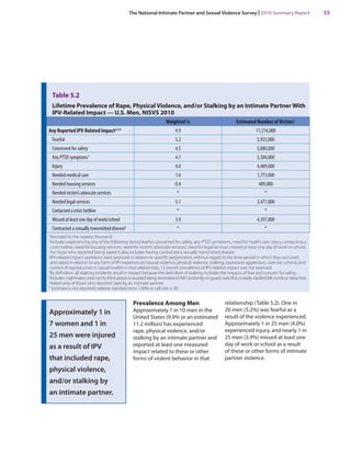 Approximately 1 in 7 women and 1 in 25 men were injured as a result of IPV that included rape, physical violence, and/or stalking by an intimate partner. 
Table 5.2 Lifetime Prevalence of Rape, Physical Violence, and/or Stalking by an Intimate Partner With IPV-Related Impact — U.S. Men, NISVS 2010 
Weighted % 
Estimated Number of Victims1 
Any Reported IPV-Related Impact2,3,4 
9.9 
11,214,000 
Fearful 
5.2 
5,925,000 
Concerned for safety 
4.5 
5,080,000 
Any PTSD symptoms5 
4.7 
5,304,000 
Injury 
4.0 
4,489,000 
Needed medical care 
1.6 
1,773,000 
Needed housing services 
0.4 
489,000 
Needed victim’s advocate services 
* 
* 
Needed legal services 
3.1 
3,477,000 
Contacted a crisis hotline 
* 
* 
Missed at least one day of work/school 
3.9 
4,397,000 
Contracted a sexually transmitted disease6 
* 
* 
1 Rounded to the nearest thousand. 
2 Includes experiencing any of the following: being fearful, concerned for safety, any PTSD symptoms, need for health care, injury, contacting a crisis hotline, need for housing services, need for victim’s advocate services, need for legal services, missed at least one day of work or school. For those who reported being raped it also includes having contracted a sexually transmitted disease. 
3 IPV-related impact questions were assessed in relation to specific perpetrators, without regard to the time period in which they occurred, and asked in relation to any form of IPV experienced (sexual violence, physical violence, stalking, expressive aggression, coercive control, and control of reproductive or sexual health) in that relationship; 12-month prevalence of IPV-related impact was not assessed. 
4 By definition, all stalking incidents result in impact because the definition of stalking includes the impacts of fear and concern for safety. 
5 Includes: nightmares; tried not to think about or avoided being reminded of; felt constantly on guard, watchful, or easily startled; felt numb or detached. 
6 Asked only of those who reported rape by an intimate partner. 
* Estimate is not reported; relative standard error >30% or cell size ≤ 20. 
The National Intimate Partner and Sexual Violence Survey | 2010 Summary Report 55 
Prevalence Among Men 
Approximately 1 in 10 men in the United States (9.9% or an estimated 11.2 million) has experienced rape, physical violence, and/or stalking by an intimate partner and reported at least one measured impact related to these or other forms of violent behavior in that relationship (Table 5.2). One in 20 men (5.2%) was fearful as a result of the violence experienced. Approximately 1 in 25 men (4.0%) experienced injury, and nearly 1 in 25 men (3.9%) missed at least one day of work or school as a result of these or other forms of intimate partner violence.  
