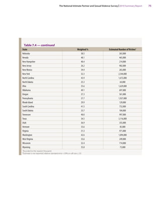 Table 7.4 — continued 
State Weighted % Estimated Number of Victims1 
Nebraska 
38.5 
263,000 
Nevada 
48.1 
465,000 
New Hampshire 
40.4 
214,000 
New Jersey 
26.2 
902,000 
New Mexico 
34.4 
263,000 
New York 
32.3 
2,544,000 
North Carolina 
43.9 
1,615,000 
North Dakota 
25.3 
64,000 
Ohio 
35.6 
1,629,000 
Oklahoma 
49.1 
697,000 
Oregon 
37.3 
561,000 
Pennsylvania 
37.7 
1,927,000 
Rhode Island 
29.9 
129,000 
South Carolina 
41.5 
752,000 
South Dakota 
33.7 
104,000 
Tennessee 
40.0 
997,000 
Texas 
34.5 
3,116,000 
Utah 
36.9 
355,000 
Vermont 
33.6 
85,000 
Virginia 
31.3 
971,000 
Washington 
42.6 
1,094,000 
West Virginia 
33.6 
249,000 
Wisconsin 
32.4 
714,000 
Wyoming 
35.8 
73,000 
1 Rounded to the nearest thousand. *Estimate is not reported; relative standard error >30% or cell size ≤ 20. 
The National Intimate Partner and Sexual Violence Survey | 2010 Summary Report 75 
 