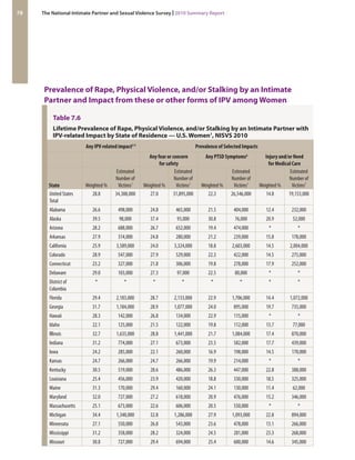 Prevalence of Rape, Physical Violence, and/or Stalking by an Intimate Partner and Impact from these or other forms of IPV among Women 
Table 7.6Lifetime Prevalence of Rape, Physical Violence, and/or Stalking by an Intimate Partner with IPV-related Impact by State of Residence — U.S. Women1, NISVS 2010 
Any IPV-related impact2-5 
Prevalence of Selected Impacts 
Any fear or concern for safety 
Any PTSD Symptoms6 
Injury and/or Need for Medical Care 
State 
Weighted % 
Estimated Number of Victims7 
Weighted % 
Estimated Number of Victims7 
Weighted % 
Estimated Number of Victims7 
Weighted % 
Estimated Number of Victims7 
United States Total 
28.8 
34,388,000 
27.0 
31,895,000 
22.3 
26,546,000 
14.8 
19,153,000 
Alabama 
26.6 
498,000 
24.8 
465,000 
21.5 
404,000 
12.4 
232,000 
Alaska 
39.5 
98,000 
37.4 
93,000 
30.8 
76,000 
20.9 
52,000 
Arizona 
28.2 
688,000 
26.7 
652,000 
19.4 
474,000 
* 
* 
Arkansas 
27.9 
314,000 
24.8 
280,000 
21.2 
239,000 
15.8 
178,000 
California 
25.9 
3,589,000 
24.0 
3,324,000 
18.8 
2,603,000 
14.5 
2,004,000 
Colorado 
28.9 
547,000 
27.9 
529,000 
22.3 
422,000 
14.5 
275,000 
Connecticut 
23.2 
327,000 
21.8 
306,000 
19.8 
278,000 
17.9 
252,000 
Delaware 
29.0 
103,000 
27.3 
97,000 
22.5 
80,000 
* 
* 
District of Columbia 
* 
* 
* 
* 
* 
* 
* 
* 
Florida 
29.4 
2,183,000 
28.7 
2,133,000 
22.9 
1,706,000 
14.4 
1,072,000 
Georgia 
31.7 
1,184,000 
28.9 
1,077,000 
24.0 
895,000 
19.7 
735,000 
Hawaii 
28.3 
142,000 
26.8 
134,000 
22.9 
115,000 
* 
* 
Idaho 
22.1 
125,000 
21.5 
122,000 
19.8 
112,000 
13.7 
77,000 
Illinois 
32.7 
1,635,000 
28.8 
1,441,000 
21.7 
1,084,000 
17.4 
870,000 
Indiana 
31.2 
774,000 
27.1 
673,000 
23.5 
582,000 
17.7 
439,000 
Iowa 
24.2 
285,000 
22.1 
260,000 
16.9 
198,000 
14.5 
170,000 
Kansas 
24.7 
266,000 
24.7 
266,000 
19.9 
214,000 
* 
* 
Kentucky 
30.5 
519,000 
28.6 
486,000 
26.3 
447,000 
22.8 
388,000 
Louisiana 
25.4 
456,000 
23.9 
420,000 
18.8 
330,000 
18.5 
325,000 
Maine 
31.3 
170,000 
29.4 
160,000 
24.1 
130,000 
11.4 
62,000 
Maryland 
32.0 
727,000 
27.2 
618,000 
20.9 
476,000 
15.2 
346,000 
Massachusetts 
25.1 
673,000 
22.6 
606,000 
20.5 
550,000 
* 
* 
Michigan 
34.4 
1,348,000 
32.8 
1,286,000 
27.9 
1,093,000 
22.8 
894,000 
Minnesota 
27.1 
550,000 
26.8 
543,000 
23.6 
478,000 
13.1 
266,000 
Mississippi 
31.2 
358,000 
28.2 
324,000 
24.5 
281,000 
23.3 
268,000 
Missouri 
30.8 
727,000 
29.4 
694,000 
25.4 
600,000 
14.6 
345,000 
78 The National Intimate Partner and Sexual Violence Survey | 2010 Summary Report 
 