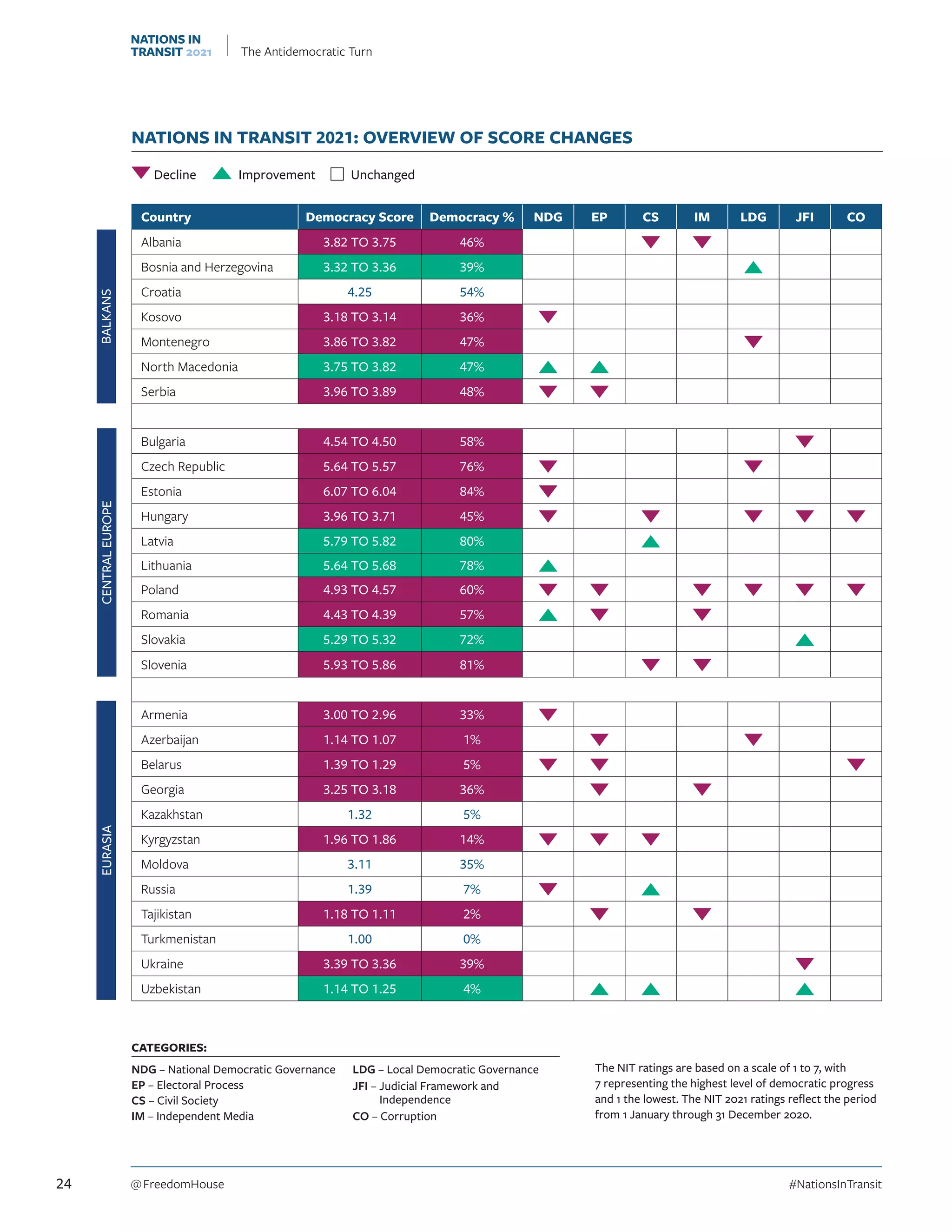 BALKANS
CENTRAL
EUROPE
EURASIA
The NIT ratings are based on a scale of 1 to 7, with
7 representing the highest level of democratic progress
and 1 the lowest. The NIT 2021 ratings reflect the period
from 1 January through 31 December 2020.
CATEGORIES:
NDG – 
National Democratic Governance
EP – Electoral Process
CS – Civil Society
IM – Independent Media
LDG – Local Democratic Governance
JFI – 
Judicial Framework and
Independence
CO – Corruption
NATIONS IN TRANSIT 2021: OVERVIEW OF SCORE CHANGES
Decline	  Improvement	  Unchanged
Country Democracy Score Democracy % NDG EP CS IM LDG JFI CO
Albania 3.82 TO 3.75 46% t t
Bosnia and Herzegovina 3.32 TO 3.36 39% s
Croatia 4.25 54%
Kosovo 3.18 TO 3.14 36% t
Montenegro 3.86 TO 3.82 47% t
North Macedonia 3.75 TO 3.82 47% s s
Serbia 3.96 TO 3.89 48% t t
Bulgaria 4.54 TO 4.50 58% t
Czech Republic 5.64 TO 5.57 76% t t
Estonia 6.07 TO 6.04 84% t
Hungary 3.96 TO 3.71 45% t t t t t
Latvia 5.79 TO 5.82 80% s
Lithuania 5.64 TO 5.68 78% s
Poland 4.93 TO 4.57 60% t t t t t t
Romania 4.43 TO 4.39 57% s t t
Slovakia 5.29 TO 5.32 72% s
Slovenia 5.93 TO 5.86 81% t t
Armenia 3.00 TO 2.96 33% t
Azerbaijan 1.14 TO 1.07 1% t t
Belarus 1.39 TO 1.29 5% t t t
Georgia 3.25 TO 3.18 36% t t
Kazakhstan 1.32 5%
Kyrgyzstan 1.96 TO 1.86 14% t t t
Moldova 3.11 35%
Russia 1.39 7% t s
Tajikistan 1.18 TO 1.11 2% t t
Turkmenistan 1.00 0%
Ukraine 3.39 TO 3.36 39% t
Uzbekistan 1.14 TO 1.25 4% s s s
24 @ FreedomHouse	#NationsInTransit
NATIONS IN
TRANSIT 2021 The Antidemocratic Turn
 