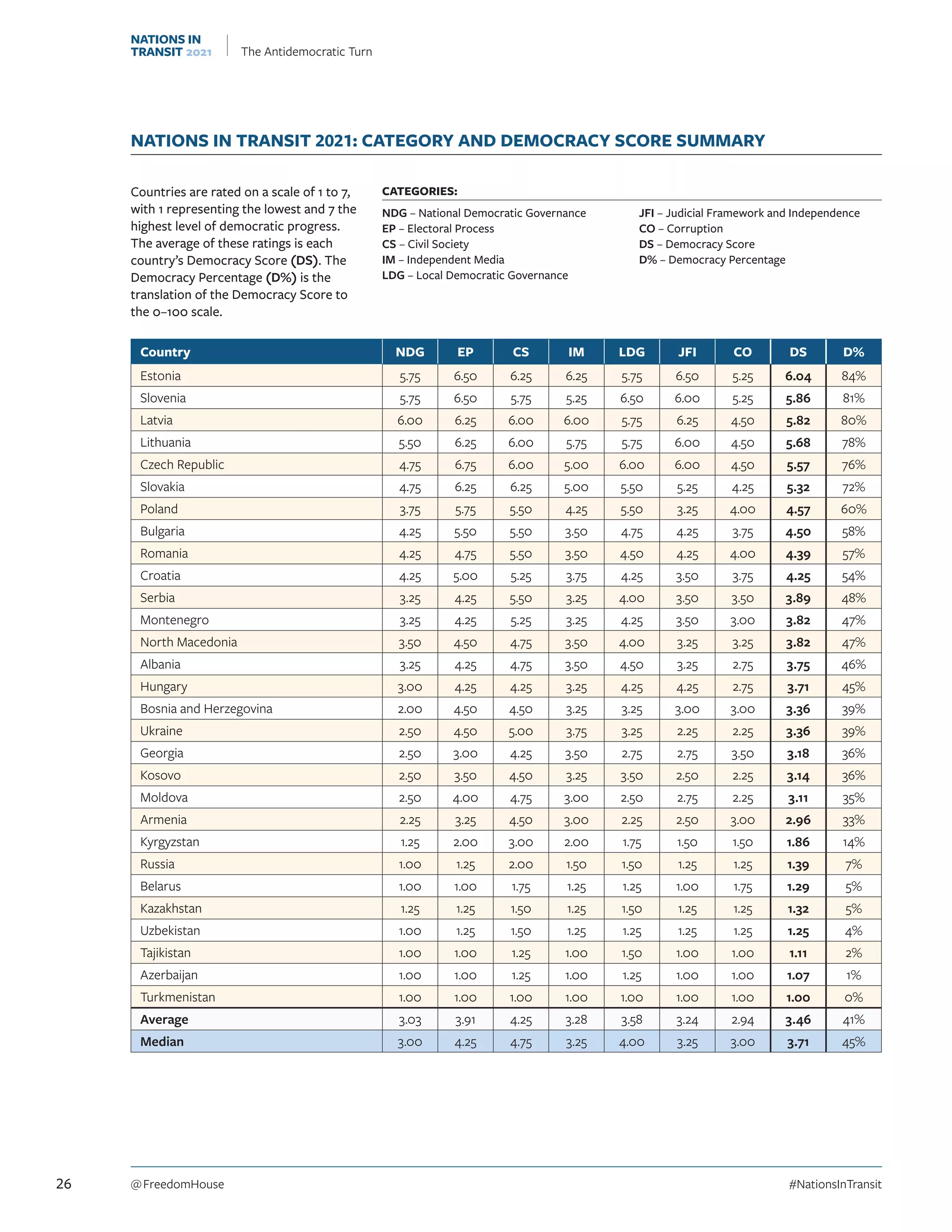 Country NDG EP CS IM LDG JFI CO DS D%
Estonia 5.75 6.50 6.25 6.25 5.75 6.50 5.25 6.04 84%
Slovenia 5.75 6.50 5.75 5.25 6.50 6.00 5.25 5.86 81%
Latvia 6.00 6.25 6.00 6.00 5.75 6.25 4.50 5.82 80%
Lithuania 5.50 6.25 6.00 5.75 5.75 6.00 4.50 5.68 78%
Czech Republic 4.75 6.75 6.00 5.00 6.00 6.00 4.50 5.57 76%
Slovakia 4.75 6.25 6.25 5.00 5.50 5.25 4.25 5.32 72%
Poland 3.75 5.75 5.50 4.25 5.50 3.25 4.00 4.57 60%
Bulgaria 4.25 5.50 5.50 3.50 4.75 4.25 3.75 4.50 58%
Romania 4.25 4.75 5.50 3.50 4.50 4.25 4.00 4.39 57%
Croatia 4.25 5.00 5.25 3.75 4.25 3.50 3.75 4.25 54%
Serbia 3.25 4.25 5.50 3.25 4.00 3.50 3.50 3.89 48%
Montenegro 3.25 4.25 5.25 3.25 4.25 3.50 3.00 3.82 47%
North Macedonia 3.50 4.50 4.75 3.50 4.00 3.25 3.25 3.82 47%
Albania 3.25 4.25 4.75 3.50 4.50 3.25 2.75 3.75 46%
Hungary 3.00 4.25 4.25 3.25 4.25 4.25 2.75 3.71 45%
Bosnia and Herzegovina 2.00 4.50 4.50 3.25 3.25 3.00 3.00 3.36 39%
Ukraine 2.50 4.50 5.00 3.75 3.25 2.25 2.25 3.36 39%
Georgia 2.50 3.00 4.25 3.50 2.75 2.75 3.50 3.18 36%
Kosovo 2.50 3.50 4.50 3.25 3.50 2.50 2.25 3.14 36%
Moldova 2.50 4.00 4.75 3.00 2.50 2.75 2.25 3.11 35%
Armenia 2.25 3.25 4.50 3.00 2.25 2.50 3.00 2.96 33%
Kyrgyzstan 1.25 2.00 3.00 2.00 1.75 1.50 1.50 1.86 14%
Russia 1.00 1.25 2.00 1.50 1.50 1.25 1.25 1.39 7%
Belarus 1.00 1.00 1.75 1.25 1.25 1.00 1.75 1.29 5%
Kazakhstan 1.25 1.25 1.50 1.25 1.50 1.25 1.25 1.32 5%
Uzbekistan 1.00 1.25 1.50 1.25 1.25 1.25 1.25 1.25 4%
Tajikistan 1.00 1.00 1.25 1.00 1.50 1.00 1.00 1.11 2%
Azerbaijan 1.00 1.00 1.25 1.00 1.25 1.00 1.00 1.07 1%
Turkmenistan 1.00 1.00 1.00 1.00 1.00 1.00 1.00 1.00 0%
Average 3.03 3.91 4.25 3.28 3.58 3.24 2.94 3.46 41%
Median 3.00 4.25 4.75 3.25 4.00 3.25 3.00 3.71 45%
NATIONS IN TRANSIT 2021: CATEGORY AND DEMOCRACY SCORE SUMMARY
Countries are rated on a scale of 1 to 7,
with 1 representing the lowest and 7 the
highest level of democratic progress.
The average of these ratings is each
country’s Democracy Score (DS). The
Democracy Percentage (D%) is the
translation of the Democracy Score to
the 0–100 scale.
CATEGORIES:
NDG – 
National Democratic Governance
EP – Electoral Process
CS – Civil Society
IM – Independent Media
LDG – Local Democratic Governance
JFI – 
Judicial Framework and Independence
CO – Corruption
DS – Democracy Score
D% – Democracy Percentage
26 @ FreedomHouse	#NationsInTransit
NATIONS IN
TRANSIT 2021 The Antidemocratic Turn
 