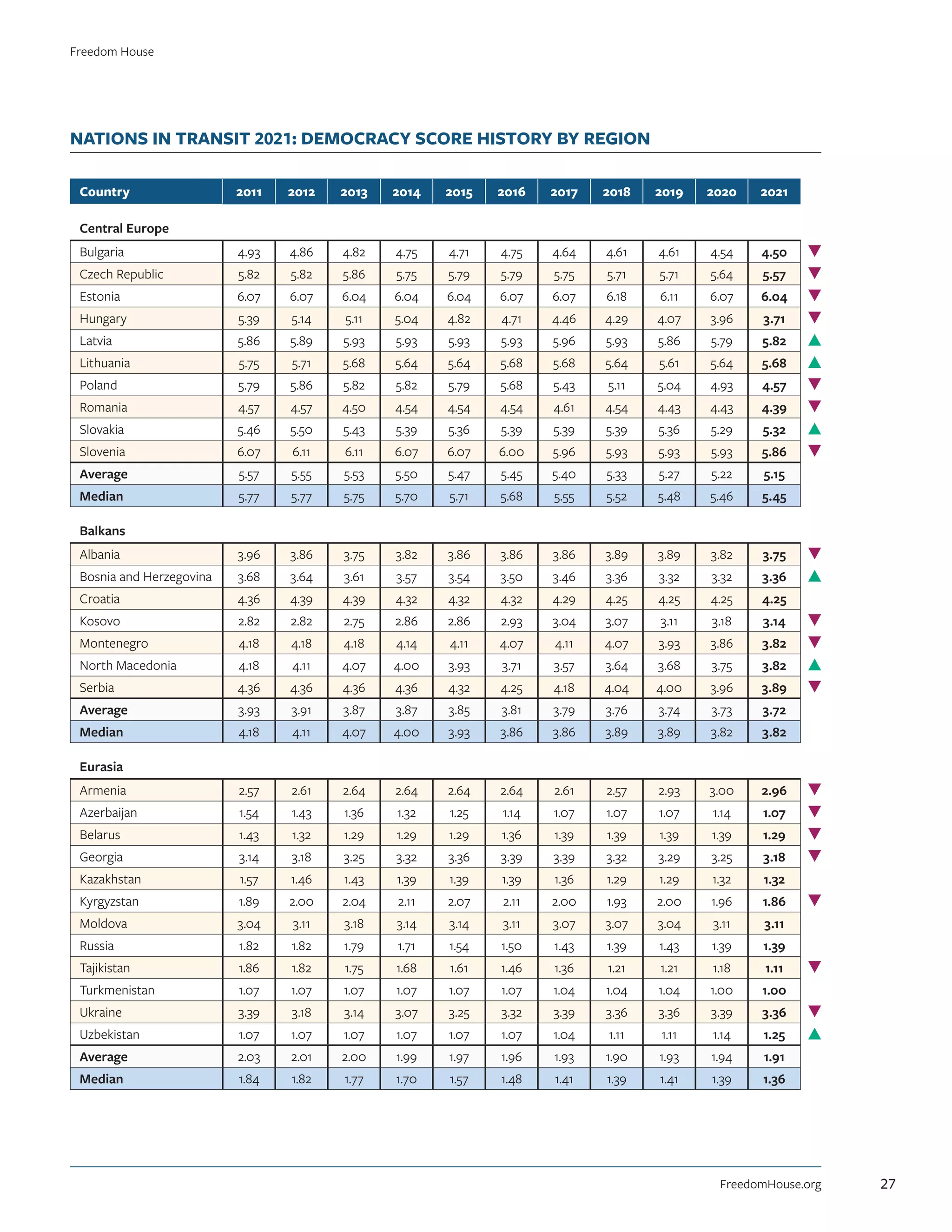 NATIONS IN TRANSIT 2021: DEMOCRACY SCORE HISTORY BY REGION
Country 2011 2012 2013 2014 2015 2016 2017 2018 2019 2020 2021
Central Europe
Bulgaria 4.93 4.86 4.82 4.75 4.71 4.75 4.64 4.61 4.61 4.54 4.50
Czech Republic 5.82 5.82 5.86 5.75 5.79 5.79 5.75 5.71 5.71 5.64 5.57
Estonia 6.07 6.07 6.04 6.04 6.04 6.07 6.07 6.18 6.11 6.07 6.04
Hungary 5.39 5.14 5.11 5.04 4.82 4.71 4.46 4.29 4.07 3.96 3.71
Latvia 5.86 5.89 5.93 5.93 5.93 5.93 5.96 5.93 5.86 5.79 5.82
Lithuania 5.75 5.71 5.68 5.64 5.64 5.68 5.68 5.64 5.61 5.64 5.68
Poland 5.79 5.86 5.82 5.82 5.79 5.68 5.43 5.11 5.04 4.93 4.57
Romania 4.57 4.57 4.50 4.54 4.54 4.54 4.61 4.54 4.43 4.43 4.39
Slovakia 5.46 5.50 5.43 5.39 5.36 5.39 5.39 5.39 5.36 5.29 5.32
Slovenia 6.07 6.11 6.11 6.07 6.07 6.00 5.96 5.93 5.93 5.93 5.86
Average 5.57 5.55 5.53 5.50 5.47 5.45 5.40 5.33 5.27 5.22 5.15
Median 5.77 5.77 5.75 5.70 5.71 5.68 5.55 5.52 5.48 5.46 5.45
Balkans
Albania 3.96 3.86 3.75 3.82 3.86 3.86 3.86 3.89 3.89 3.82 3.75
Bosnia and Herzegovina 3.68 3.64 3.61 3.57 3.54 3.50 3.46 3.36 3.32 3.32 3.36
Croatia 4.36 4.39 4.39 4.32 4.32 4.32 4.29 4.25 4.25 4.25 4.25
Kosovo 2.82 2.82 2.75 2.86 2.86 2.93 3.04 3.07 3.11 3.18 3.14
Montenegro 4.18 4.18 4.18 4.14 4.11 4.07 4.11 4.07 3.93 3.86 3.82
North Macedonia 4.18 4.11 4.07 4.00 3.93 3.71 3.57 3.64 3.68 3.75 3.82
Serbia 4.36 4.36 4.36 4.36 4.32 4.25 4.18 4.04 4.00 3.96 3.89
Average 3.93 3.91 3.87 3.87 3.85 3.81 3.79 3.76 3.74 3.73 3.72
Median 4.18 4.11 4.07 4.00 3.93 3.86 3.86 3.89 3.89 3.82 3.82
Eurasia
Armenia 2.57 2.61 2.64 2.64 2.64 2.64 2.61 2.57 2.93 3.00 2.96
Azerbaijan 1.54 1.43 1.36 1.32 1.25 1.14 1.07 1.07 1.07 1.14 1.07
Belarus 1.43 1.32 1.29 1.29 1.29 1.36 1.39 1.39 1.39 1.39 1.29
Georgia 3.14 3.18 3.25 3.32 3.36 3.39 3.39 3.32 3.29 3.25 3.18
Kazakhstan 1.57 1.46 1.43 1.39 1.39 1.39 1.36 1.29 1.29 1.32 1.32
Kyrgyzstan 1.89 2.00 2.04 2.11 2.07 2.11 2.00 1.93 2.00 1.96 1.86
Moldova 3.04 3.11 3.18 3.14 3.14 3.11 3.07 3.07 3.04 3.11 3.11
Russia 1.82 1.82 1.79 1.71 1.54 1.50 1.43 1.39 1.43 1.39 1.39
Tajikistan 1.86 1.82 1.75 1.68 1.61 1.46 1.36 1.21 1.21 1.18 1.11
Turkmenistan 1.07 1.07 1.07 1.07 1.07 1.07 1.04 1.04 1.04 1.00 1.00
Ukraine 3.39 3.18 3.14 3.07 3.25 3.32 3.39 3.36 3.36 3.39 3.36
Uzbekistan 1.07 1.07 1.07 1.07 1.07 1.07 1.04 1.11 1.11 1.14 1.25
Average 2.03 2.01 2.00 1.99 1.97 1.96 1.93 1.90 1.93 1.94 1.91
Median 1.84 1.82 1.77 1.70 1.57 1.48 1.41 1.39 1.41 1.39 1.36
FreedomHouse.org
Freedom House
27
 