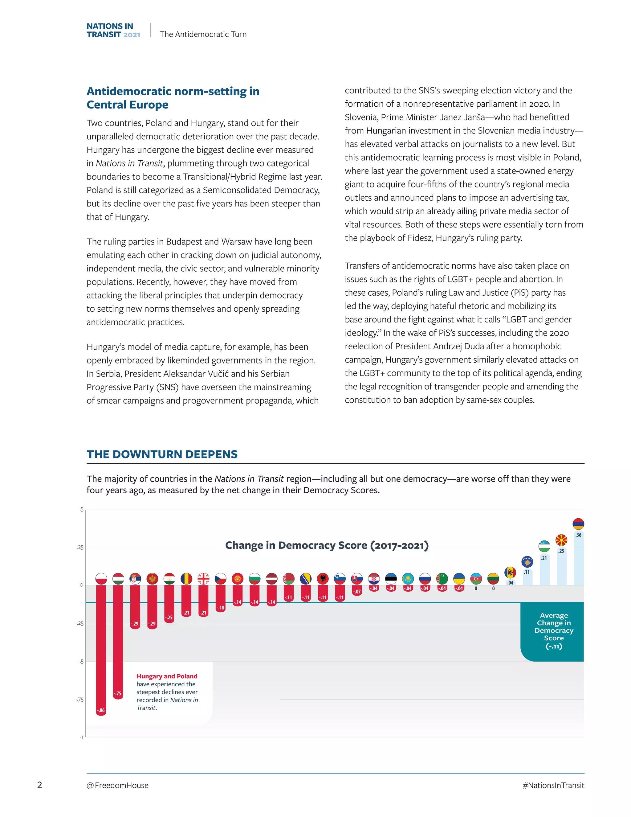 Antidemocratic norm-setting in
Central Europe
Two countries, Poland and Hungary, stand out for their
unparalleled democratic deterioration over the past decade.
Hungary has undergone the biggest decline ever measured
in Nations in Transit, plummeting through two categorical
boundaries to become a Transitional/Hybrid Regime last year.
Poland is still categorized as a Semiconsolidated Democracy,
but its decline over the past five years has been steeper than
that of Hungary.
The ruling parties in Budapest and Warsaw have long been
emulating each other in cracking down on judicial autonomy,
independent media, the civic sector, and vulnerable minority
populations. Recently, however, they have moved from
attacking the liberal principles that underpin democracy
to setting new norms themselves and openly spreading
antidemocratic practices.
Hungary’s model of media capture, for example, has been
openly embraced by likeminded governments in the region.
In Serbia, President Aleksandar Vučić and his Serbian
Progressive Party (SNS) have overseen the mainstreaming
of smear campaigns and progovernment propaganda, which
contributed to the SNS’s sweeping election victory and the
formation of a nonrepresentative parliament in 2020. In
Slovenia, Prime Minister Janez Janša—who had benefitted
from Hungarian investment in the Slovenian media industry—
has elevated verbal attacks on journalists to a new level. But
this antidemocratic learning process is most visible in Poland,
where last year the government used a state-owned energy
giant to acquire four-fifths of the country’s regional media
outlets and announced plans to impose an advertising tax,
which would strip an already ailing private media sector of
vital resources. Both of these steps were essentially torn from
the playbook of Fidesz, Hungary’s ruling party.
Transfers of antidemocratic norms have also taken place on
issues such as the rights of LGBT+ people and abortion. In
these cases, Poland’s ruling Law and Justice (PiS) party has
led the way, deploying hateful rhetoric and mobilizing its
base around the fight against what it calls “LGBT and gender
ideology.” In the wake of PiS’s successes, including the 2020
reelection of President Andrzej Duda after a homophobic
campaign, Hungary’s government similarly elevated attacks on
the LGBT+ community to the top of its political agenda, ending
the legal recognition of transgender people and amending the
constitution to ban adoption by same-sex couples.
THE DOWNTURN DEEPENS
The majority of countries in the Nations in Transit region—including all but one democracy—are worse off than they were
four years ago, as measured by the net change in their Democracy Scores.
Hungary and Poland
have experienced the
steepest declines ever
recorded in Nations in
Transit.
The Downturn Deepens
This infographic is from the Nations in Transit 2021 report by freedomhouse.org
The majority of countries in the Nations in Transit region—including all but one democracy—are worse off
than they were four years ago, as measured by the net change in their Democracy Scores.
-1
-.75
-.5
-.25
0
.25
.5
-.86
-.75
-.29 -.29
-.25
-.21 -.21
-.18
-.14 -.14 -.14
-.11 -.11 -.11 -.11
-.07
-.04 -.04 -.04 -.04 -.04 -.04
.04
.11
.21
.25
.36
0 0
Change in Democracy Score (2017-2021)
Average
Change in
Democracy
Score
(-.11)
2 @ FreedomHouse	#NationsInTransit
NATIONS IN
TRANSIT 2021 The Antidemocratic Turn
 