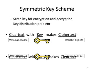 Symmetric Key Scheme
– Same key for encryption and decryption
– Key distribution problem
• Cleartext with Key makes Ciphertext
• Ciphertext with Key makes Cleartext
28
Winning Lotto #s: aWDHOP#@-w9
aWDHOP#@-w9 Winning Lotto #s:
 