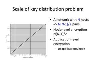 Scale of key distribution problem
• A network with N hosts
=> N(N-1)/2 pairs
• Node-level encryption
N(N-1)/2
• Application-level
encryption
– 10 applications/node
 