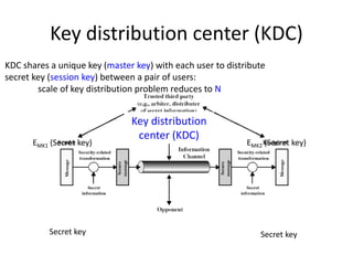 Key distribution center (KDC)
Key distribution
center (KDC)
KDC shares a unique key (master key) with each user to distribute
secret key (session key) between a pair of users:
scale of key distribution problem reduces to N
EMK1 (Secret key)
Secret key Secret key
EMK2 (Secret key)
 