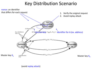 Key Distribution Scenario
nonce: an identifier
that differs for each request
Session key Identifier for A (ex. address)
Master key Ka Master key Kb
(avoid replay attack)
1. Verify the original request
2. Avoid replay attack
 