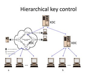 Hierarchical key control
…
KDC
…
KDC
KDC
a b
 