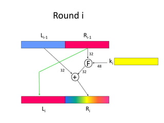 Round i
+
F
Li-1 Ri-1
ki
Li Ri
32
48
3232
 