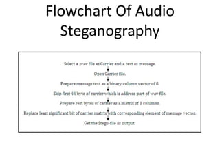 Flowchart Of Audio
Steganography
 