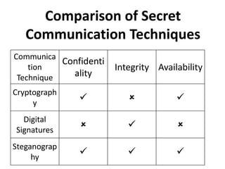 Comparison of Secret
Communication Techniques
Communica
tion
Technique
Confidenti
ality
Integrity Availability
Cryptograph
y
  
Digital
Signatures
  
Steganograp
hy
  
 