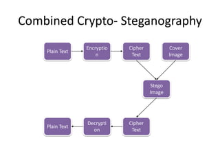 Combined Crypto- Steganography
Plain Text
Stego
Image
Cipher
Text
Decrypti
on
Cipher
Text
Plain Text
Encryptio
n
Cover
Image
 
