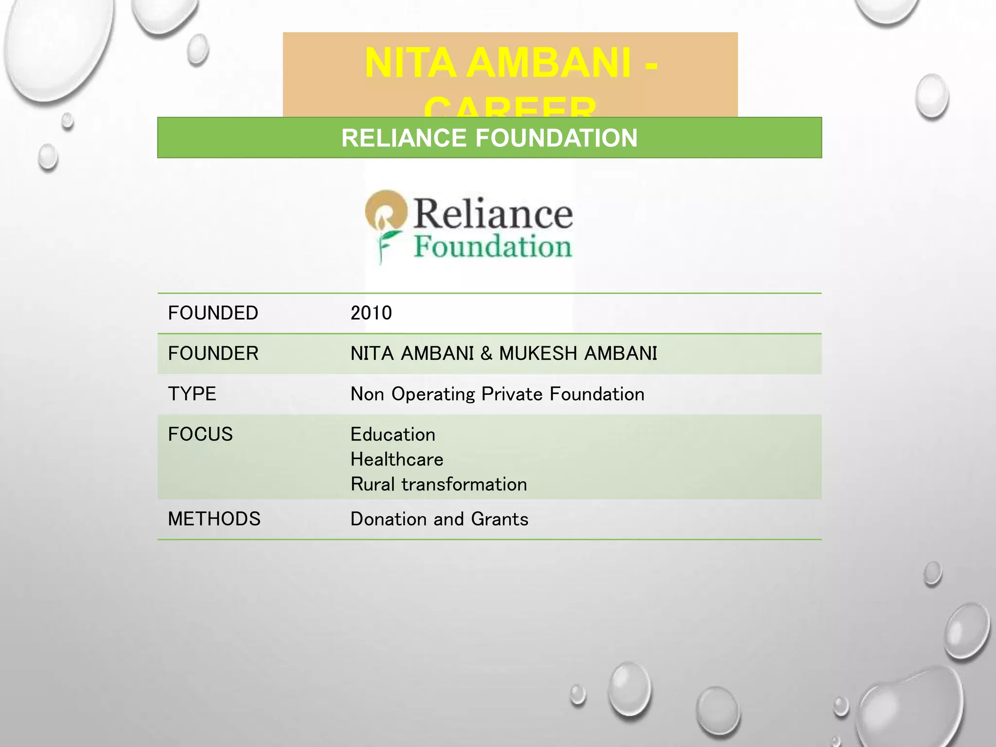 NITA AMBANI -
CAREERRELIANCE FOUNDATION
FOUNDED 2010
FOUNDER NITA AMBANI & MUKESH AMBANI
TYPE Non Operating Private Foundation
FOCUS Education
Healthcare
Rural transformation
METHODS Donation and Grants