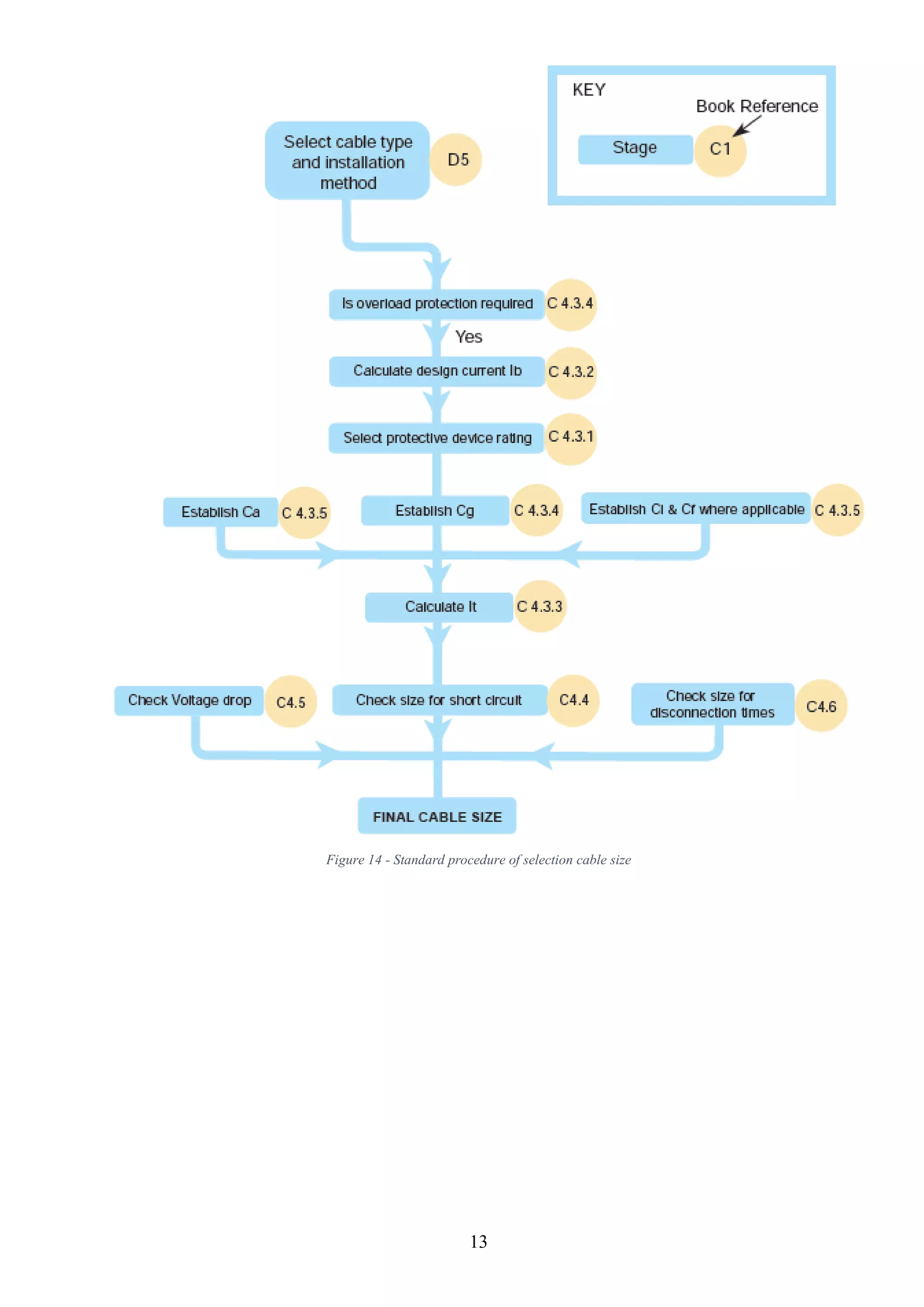 13
Figure 14 - Standard procedure of selection cable size
 