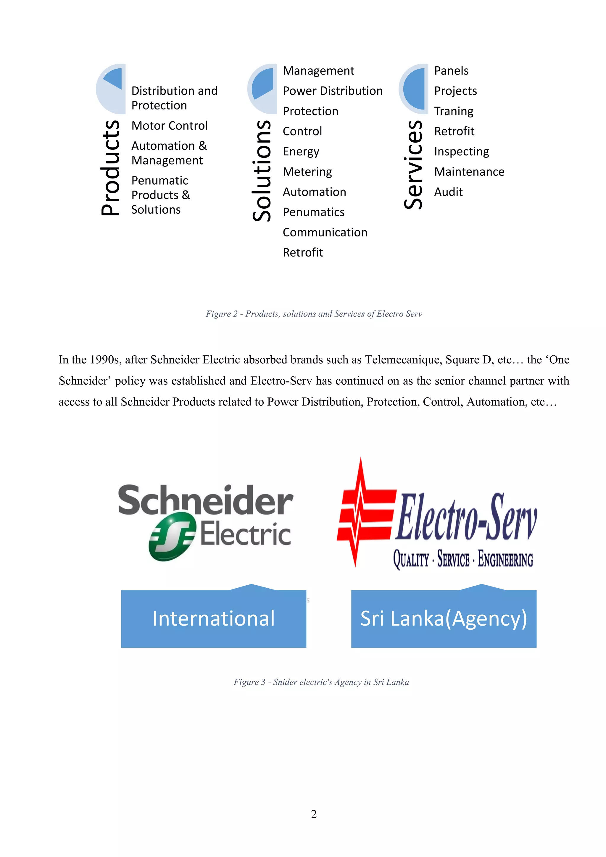 2
Figure 2 - Products, solutions and Services of Electro Serv
In the 1990s, after Schneider Electric absorbed brands such as Telemecanique, Square D, etc… the ‘One
Schneider’ policy was established and Electro-Serv has continued on as the senior channel partner with
access to all Schneider Products related to Power Distribution, Protection, Control, Automation, etc…
Products
Distribution and
Protection
Motor Control
Automation &
Management
Penumatic
Products &
Solutions
Solutions
Management
Power Distribution
Protection
Control
Energy
Metering
Automation
Penumatics
Communication
Retrofit
Services
Panels
Projects
Traning
Retrofit
Inspecting
Maintenance
Audit
International Sri Lanka(Agency)
Figure 3 - Snider electric's Agency in Sri Lanka
 