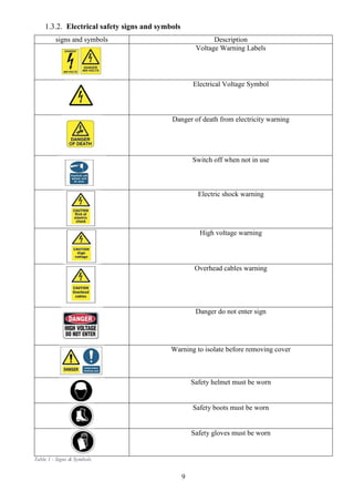9
1.3.2. Electrical safety signs and symbols
signs and symbols Description
Voltage Warning Labels
Electrical Voltage Symbol
Danger of death from electricity warning
Switch off when not in use
Electric shock warning
High voltage warning
Overhead cables warning
Danger do not enter sign
Warning to isolate before removing cover
Safety helmet must be worn
Safety boots must be worn
Safety gloves must be worn
Table 1 - Signs & Symbols
 