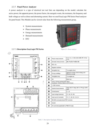29
Figure 35 - Power analyzer
2.3.7. Panel Power Analyzer
A power analyzer is a type of electrical test tool that can depending on the model, calculate the
active power, the apparent power, the power factor, the energetic waste, the resistance, the frequency and
both voltage as well as direct and alternating current. Here we used EasyLogic PM Series Panel analyzer
for panel board. This Module can be viewed value from the following measurement group,
 System measurements
 Phase measurements
 Energy measurements
 Demand measurements
 RTC
2.3.7.1.Description EasyLogic PM Series
Table 2 - Description EasyLogic PM Series
 