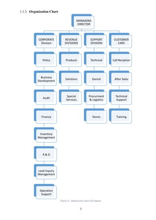 3
1.1.3. Organization Chart
Figure 4 – Organization chart of Company
MANAGING
DIRECTOR
CORPORATE
Division
Policy
Business
Development
Audit
Finance
Inventory
Management
R & D
Lead Inquiry
Management
Operation
Support
REVENUE
DIVISIONS
Products
Solutions
Special
Services
SUPPORT
DIVISION
Technical
Genral
Procurment
& Logistics
Stores
CUSTOMER
CARE
Call Reciption
After Sales
Technical
Support
Training
 