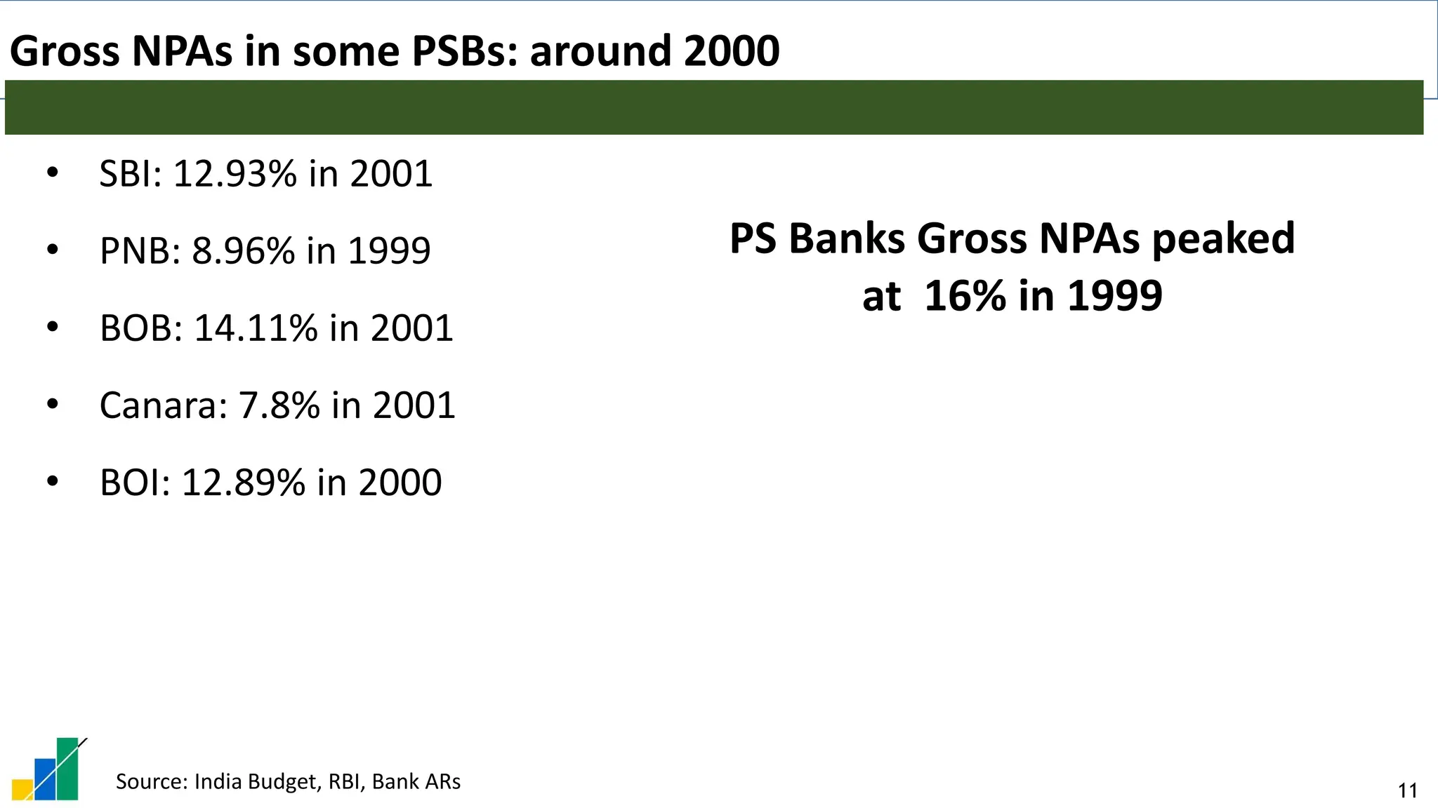 11
Gross NPAs in some PSBs: around 2000
• SBI: 12.93% in 2001
• PNB: 8.96% in 1999
• BOB: 14.11% in 2001
• Canara: 7.8% in 2001
• BOI: 12.89% in 2000
PS Banks Gross NPAs peaked
at 16% in 1999
Source: India Budget, RBI, Bank ARs
 
