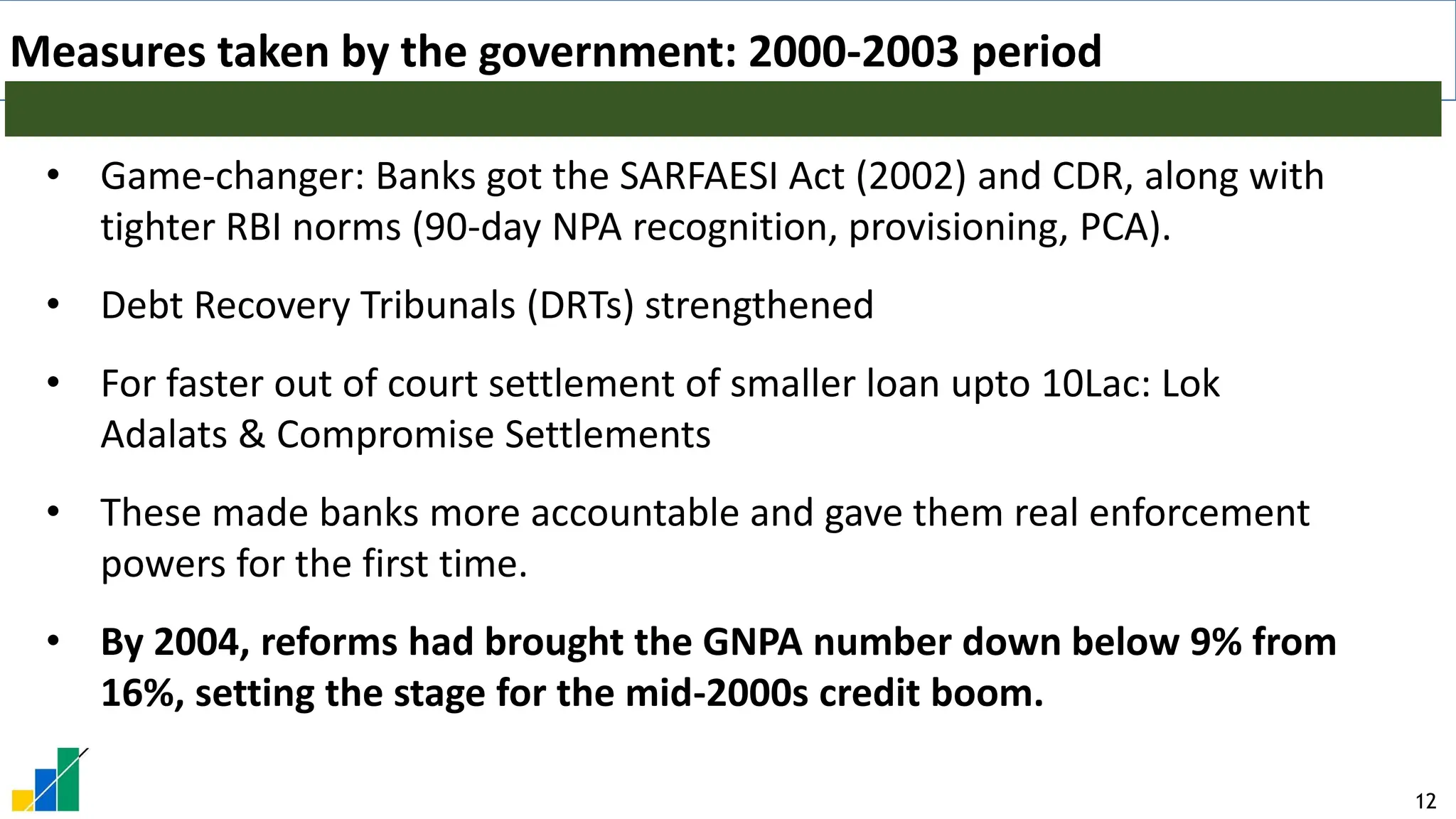 12
Measures taken by the government: 2000-2003 period
• Game-changer: Banks got the SARFAESI Act (2002) and CDR, along with
tighter RBI norms (90-day NPA recognition, provisioning, PCA).
• Debt Recovery Tribunals (DRTs) strengthened
• For faster out of court settlement of smaller loan upto 10Lac: Lok
Adalats & Compromise Settlements
• These made banks more accountable and gave them real enforcement
powers for the first time.
• By 2004, reforms had brought the GNPA number down below 9% from
16%, setting the stage for the mid-2000s credit boom.
 
