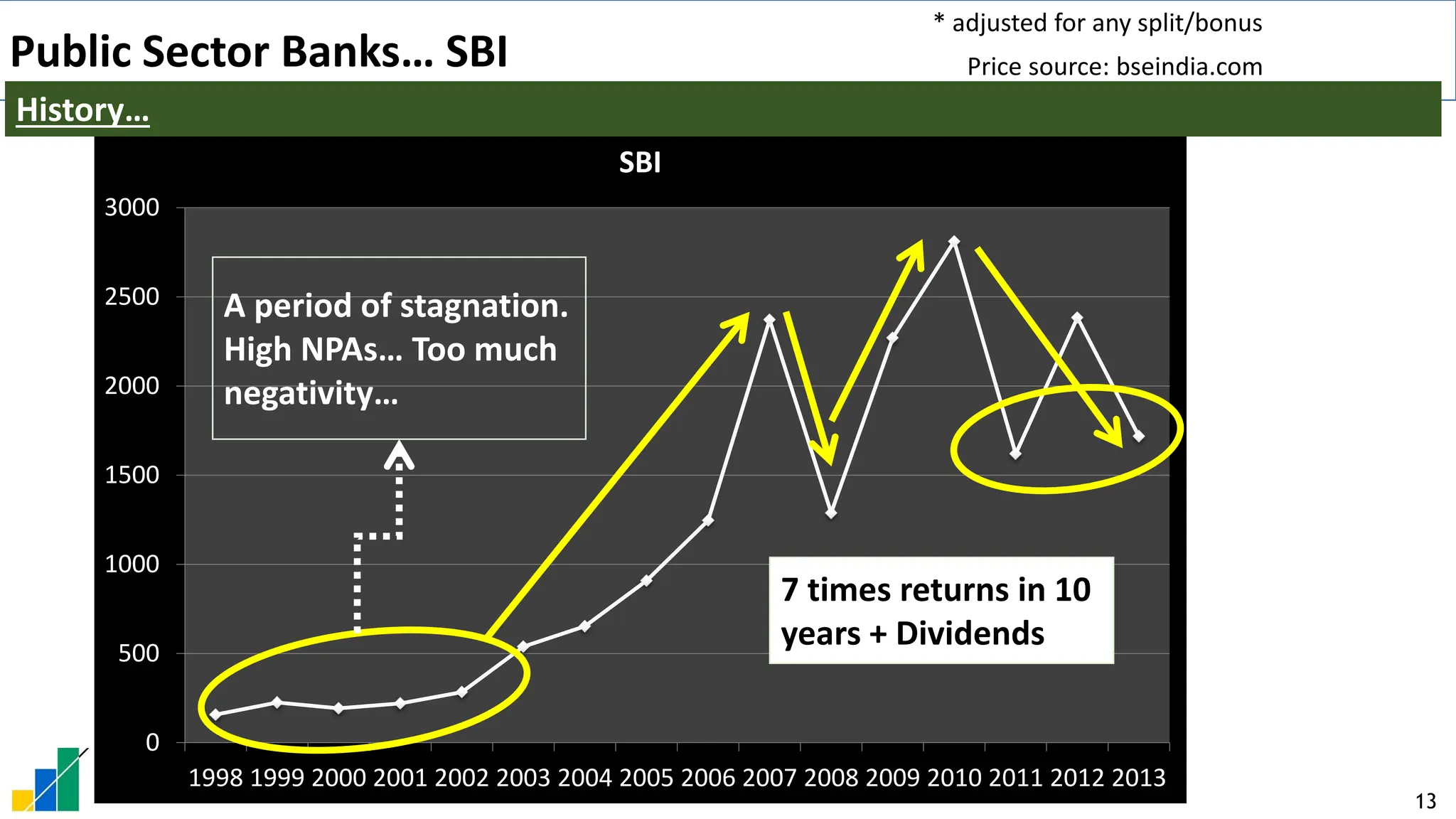 13
0
500
1000
1500
2000
2500
3000
1998 1999 2000 2001 2002 2003 2004 2005 2006 2007 2008 2009 2010 2011 2012 2013
SBI
7 times returns in 10
years + Dividends
A period of stagnation.
High NPAs… Too much
negativity…
* adjusted for any split/bonus
Public Sector Banks… SBI
History…
Price source: bseindia.com
 