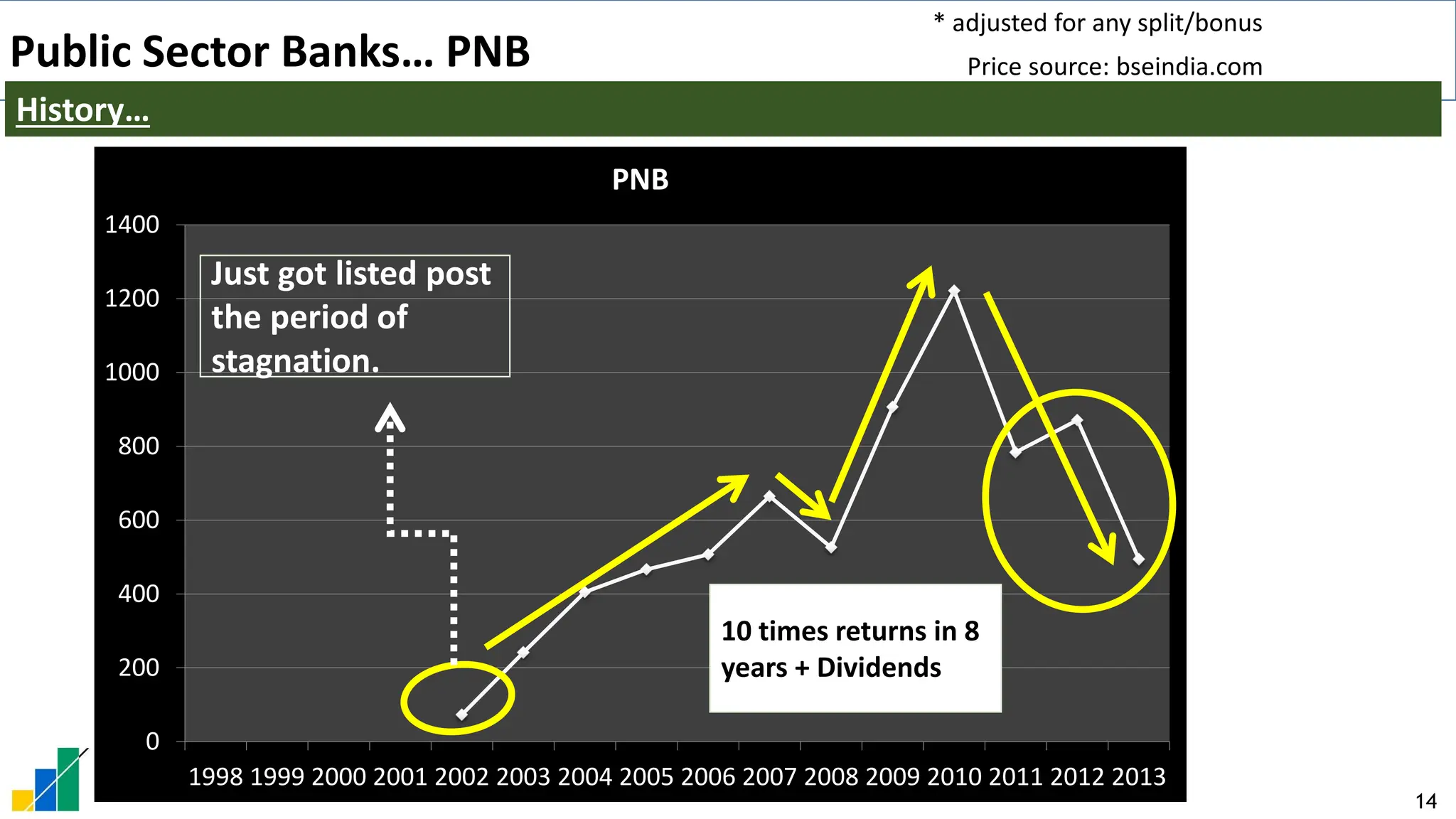 14
0
200
400
600
800
1000
1200
1400
1998 1999 2000 2001 2002 2003 2004 2005 2006 2007 2008 2009 2010 2011 2012 2013
PNB
* adjusted for any split/bonus
Price source: bseindia.com
Public Sector Banks… PNB
History…
10 times returns in 8
years + Dividends
Just got listed post
the period of
stagnation.
 