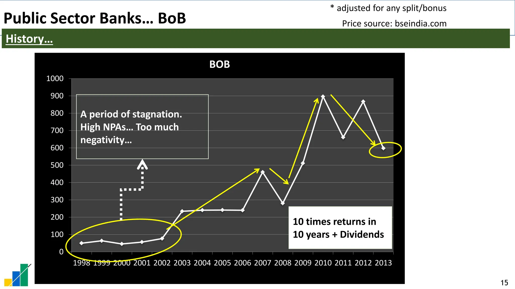 15
0
100
200
300
400
500
600
700
800
900
1000
1998 1999 2000 2001 2002 2003 2004 2005 2006 2007 2008 2009 2010 2011 2012 2013
BOB
10 times returns in
10 years + Dividends
A period of stagnation.
High NPAs… Too much
negativity…
* adjusted for any split/bonus
Public Sector Banks… BoB
History…
Price source: bseindia.com
 