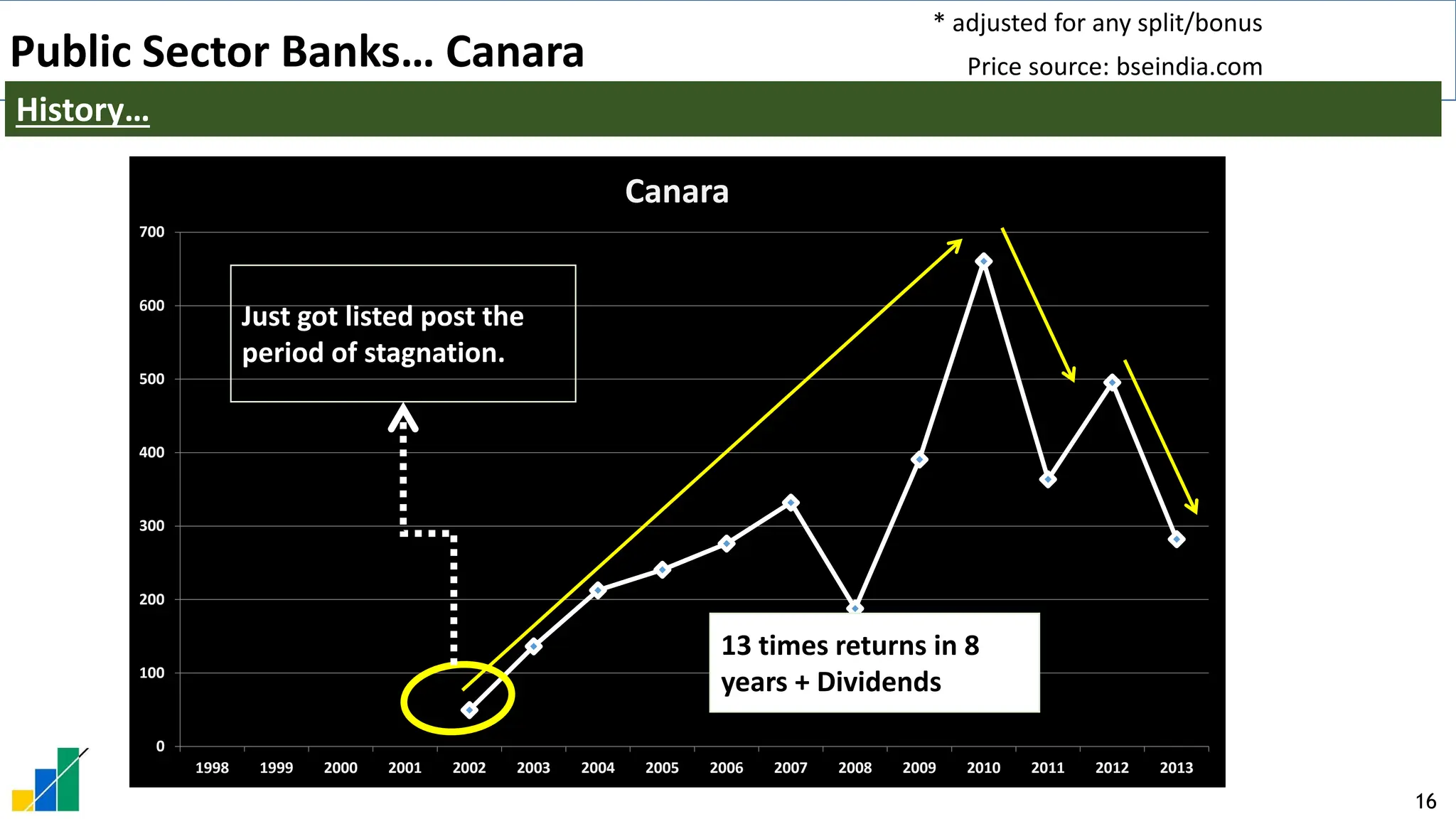 16
0
100
200
300
400
500
600
700
1998 1999 2000 2001 2002 2003 2004 2005 2006 2007 2008 2009 2010 2011 2012 2013
Canara
Just got listed post the
period of stagnation.
* adjusted for any split/bonus
Price source: bseindia.com
Public Sector Banks… Canara
History…
13 times returns in 8
years + Dividends
 