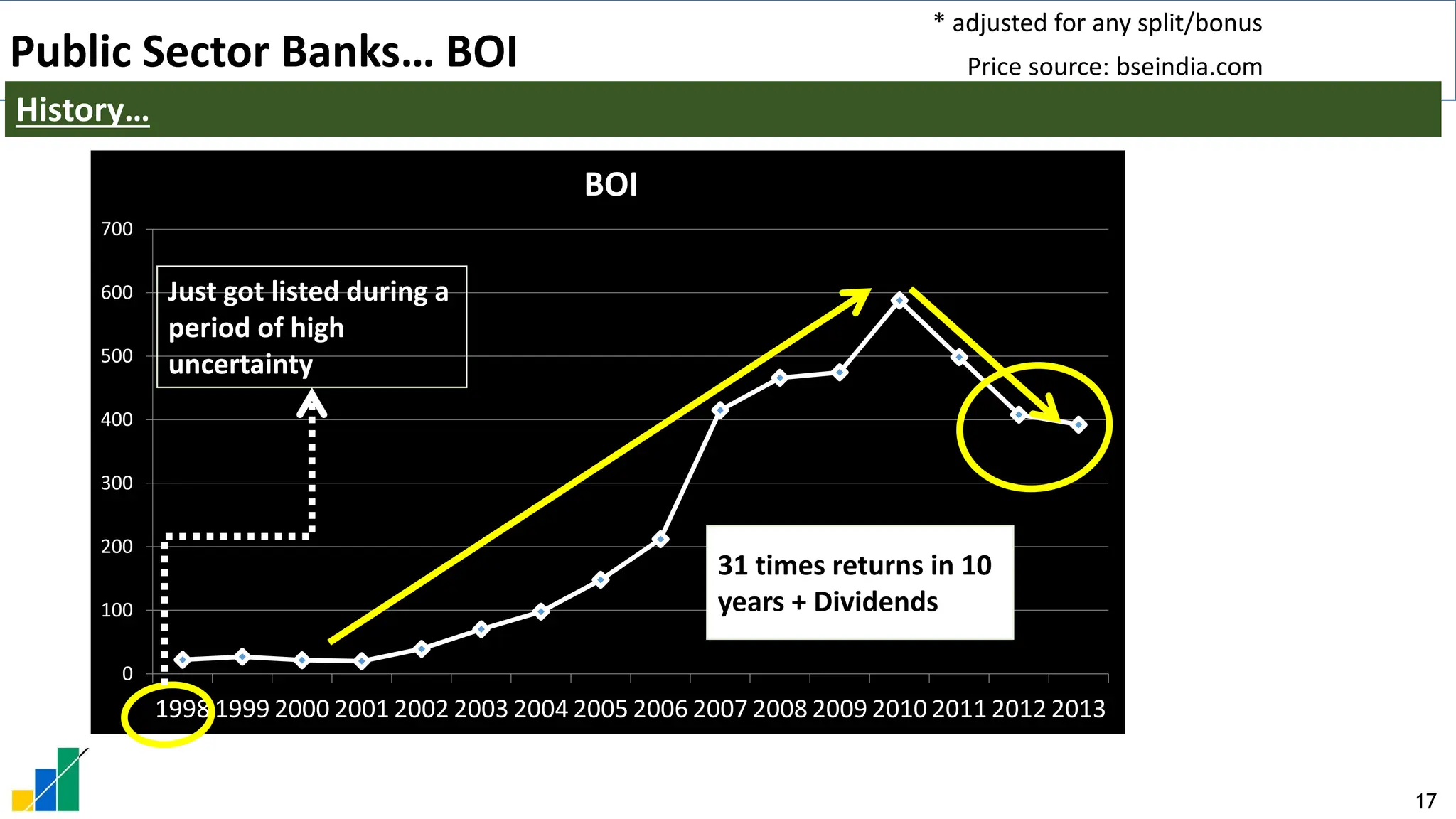 17
0
100
200
300
400
500
600
700
1998 1999 2000 2001 2002 2003 2004 2005 2006 2007 2008 2009 2010 2011 2012 2013
BOI
Just got listed during a
period of high
uncertainty
* adjusted for any split/bonus
Public Sector Banks… BOI
History…
31 times returns in 10
years + Dividends
Price source: bseindia.com
 