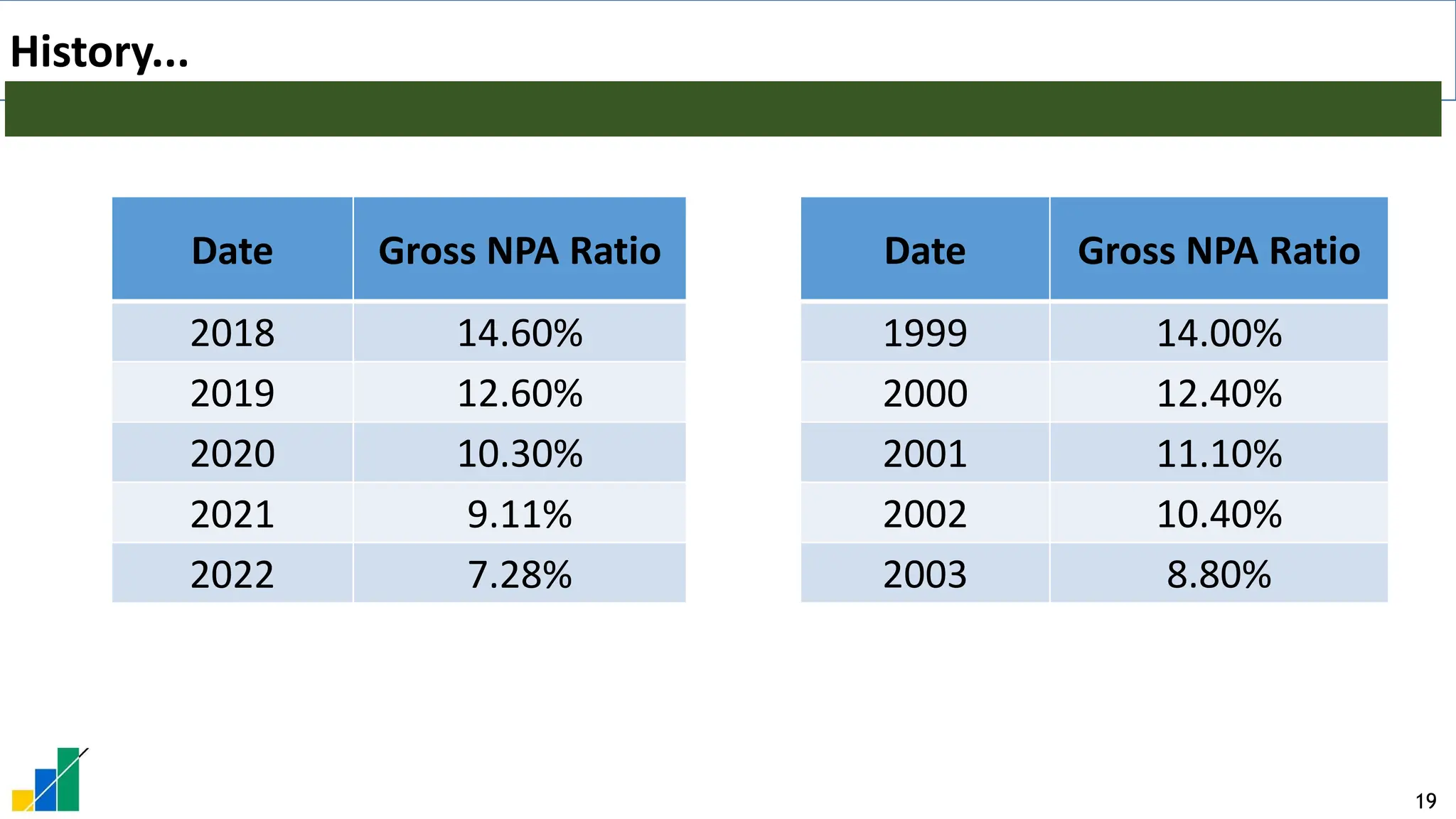 19
History...
Date Gross NPA Ratio
2018 14.60%
2019 12.60%
2020 10.30%
2021 9.11%
2022 7.28%
Date Gross NPA Ratio
1999 14.00%
2000 12.40%
2001 11.10%
2002 10.40%
2003 8.80%
 