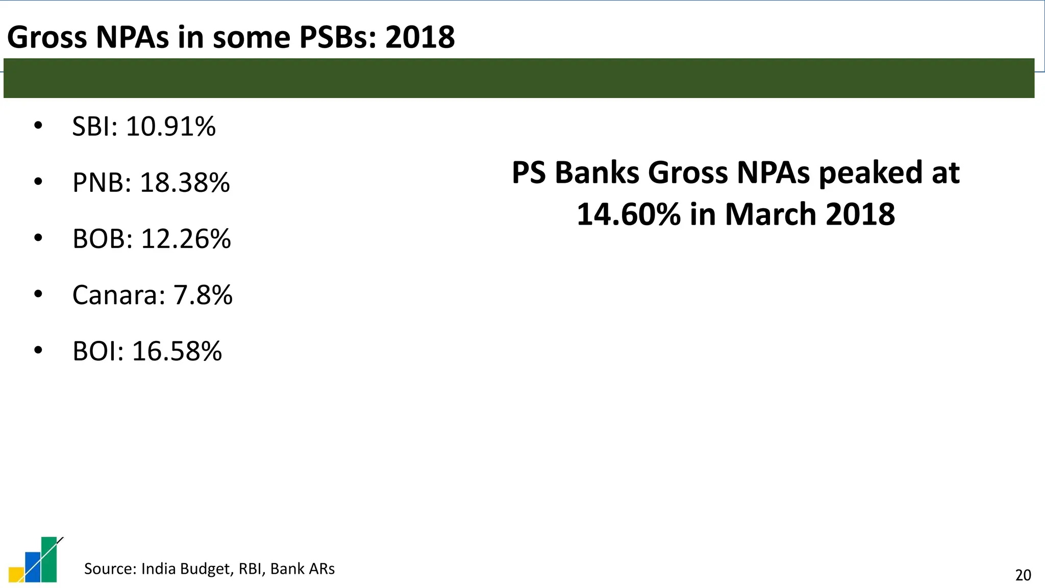 20
Gross NPAs in some PSBs: 2018
• SBI: 10.91%
• PNB: 18.38%
• BOB: 12.26%
• Canara: 7.8%
• BOI: 16.58%
PS Banks Gross NPAs peaked at
14.60% in March 2018
Source: India Budget, RBI, Bank ARs
 
