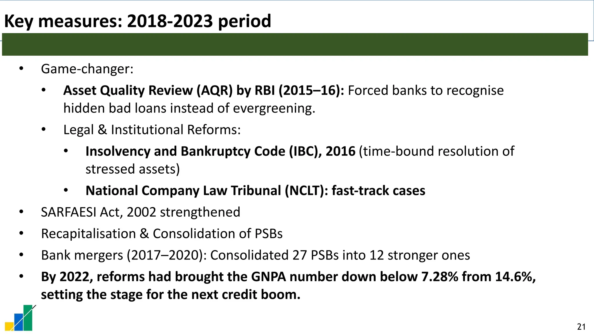 21
Key measures: 2018-2023 period
• Game-changer:
• Asset Quality Review (AQR) by RBI (2015–16): Forced banks to recognise
hidden bad loans instead of evergreening.
• Legal & Institutional Reforms:
• Insolvency and Bankruptcy Code (IBC), 2016 (time-bound resolution of
stressed assets)
• National Company Law Tribunal (NCLT): fast-track cases
• SARFAESI Act, 2002 strengthened
• Recapitalisation & Consolidation of PSBs
• Bank mergers (2017–2020): Consolidated 27 PSBs into 12 stronger ones
• By 2022, reforms had brought the GNPA number down below 7.28% from 14.6%,
setting the stage for the next credit boom.
 