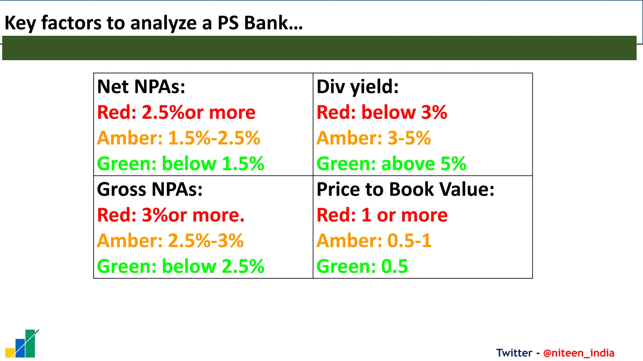 Twitter - @niteen_india
Key factors to analyze a PS Bank…
Net NPAs:
Red: 2.5%or more
Amber: 1.5%-2.5%
Green: below 1.5%
Div yield:
Red: below 3%
Amber: 3-5%
Green: above 5%
Gross NPAs:
Red: 3%or more.
Amber: 2.5%-3%
Green: below 2.5%
Price to Book Value:
Red: 1 or more
Amber: 0.5-1
Green: 0.5
 