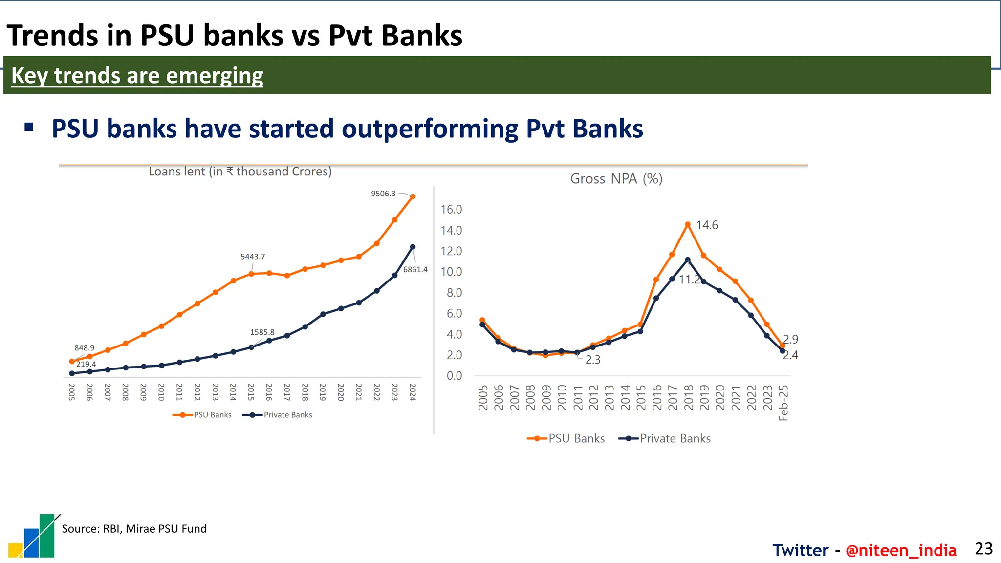 Twitter - @niteen_india
Trends in PSU banks vs Pvt Banks
23
Key trends are emerging
Source: RBI, Mirae PSU Fund
▪ PSU banks have started outperforming Pvt Banks
 