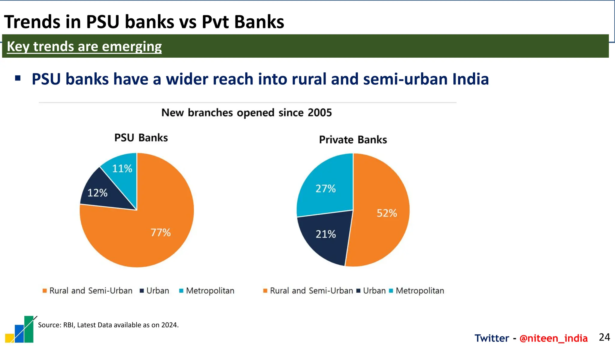 Twitter - @niteen_india
Trends in PSU banks vs Pvt Banks
24
Key trends are emerging
Source: RBI, Latest Data available as on 2024.
▪ PSU banks have a wider reach into rural and semi-urban India
 