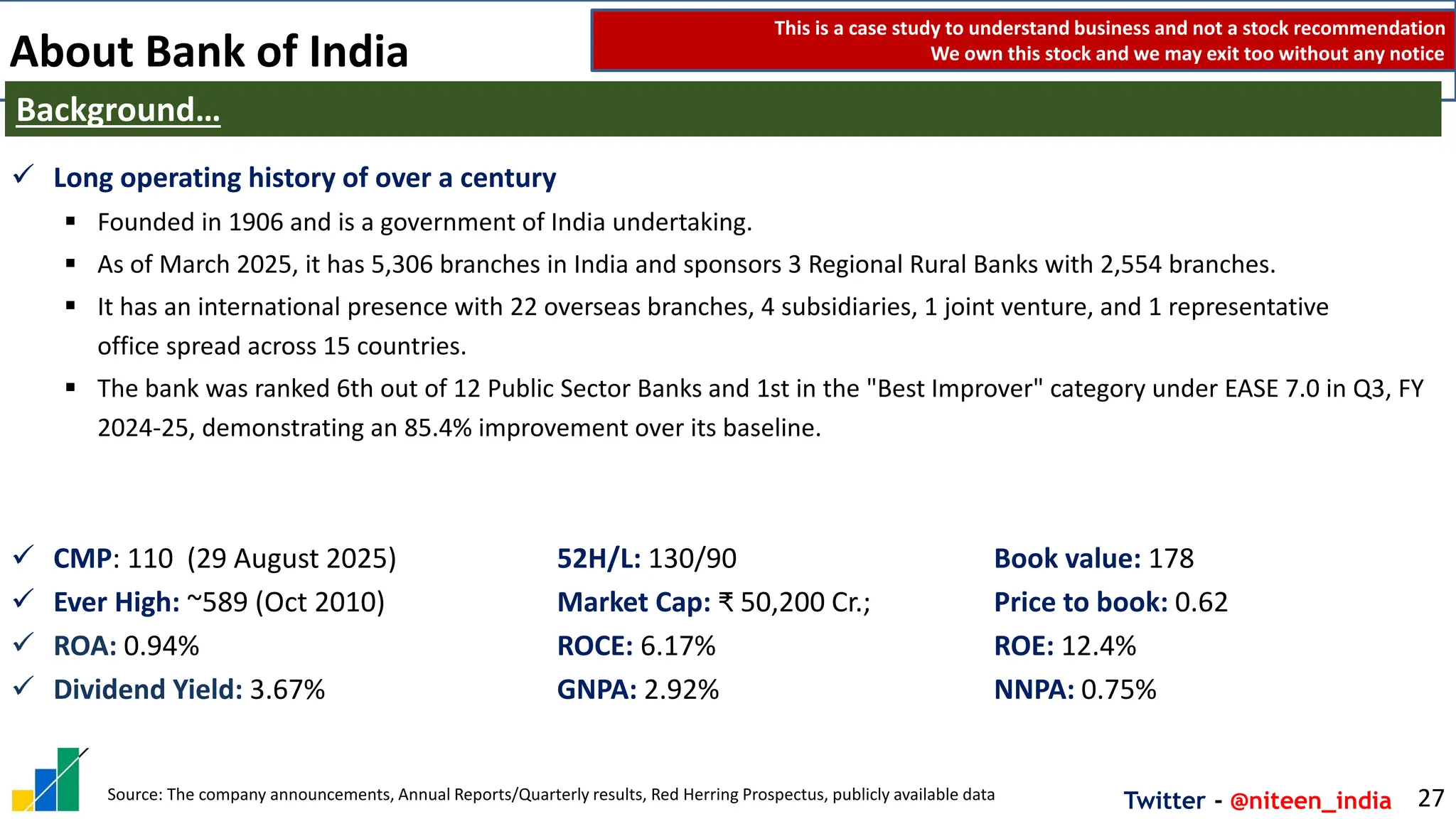 Twitter - @niteen_india
About Bank of India
27
Background…
Source: The company announcements, Annual Reports/Quarterly results, Red Herring Prospectus, publicly available data
This is a case study to understand business and not a stock recommendation
We own this stock and we may exit too without any notice
✓ Long operating history of over a century
▪ Founded in 1906 and is a government of India undertaking.
▪ As of March 2025, it has 5,306 branches in India and sponsors 3 Regional Rural Banks with 2,554 branches.
▪ It has an international presence with 22 overseas branches, 4 subsidiaries, 1 joint venture, and 1 representative
office spread across 15 countries.
▪ The bank was ranked 6th out of 12 Public Sector Banks and 1st in the "Best Improver" category under EASE 7.0 in Q3, FY
2024-25, demonstrating an 85.4% improvement over its baseline.
✓ CMP: 110 (29 August 2025) 52H/L: 130/90 Book value: 178
✓ Ever High: ~589 (Oct 2010) Market Cap: ₹ 50,200 Cr.; Price to book: 0.62
✓ ROA: 0.94% ROCE: 6.17% ROE: 12.4%
✓ Dividend Yield: 3.67% GNPA: 2.92% NNPA: 0.75%
 
