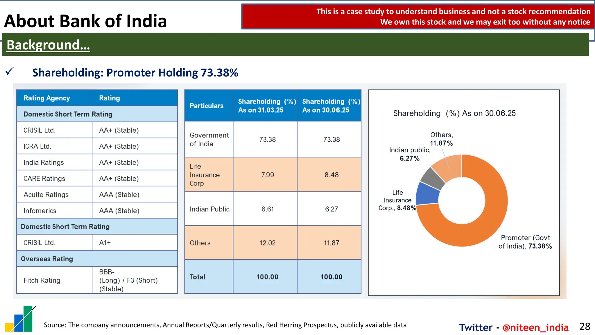 Twitter - @niteen_india
About Bank of India
28
Background…
✓ Shareholding: Promoter Holding 73.38%
This is a case study to understand business and not a stock recommendation
We own this stock and we may exit too without any notice
Source: The company announcements, Annual Reports/Quarterly results, Red Herring Prospectus, publicly available data
 