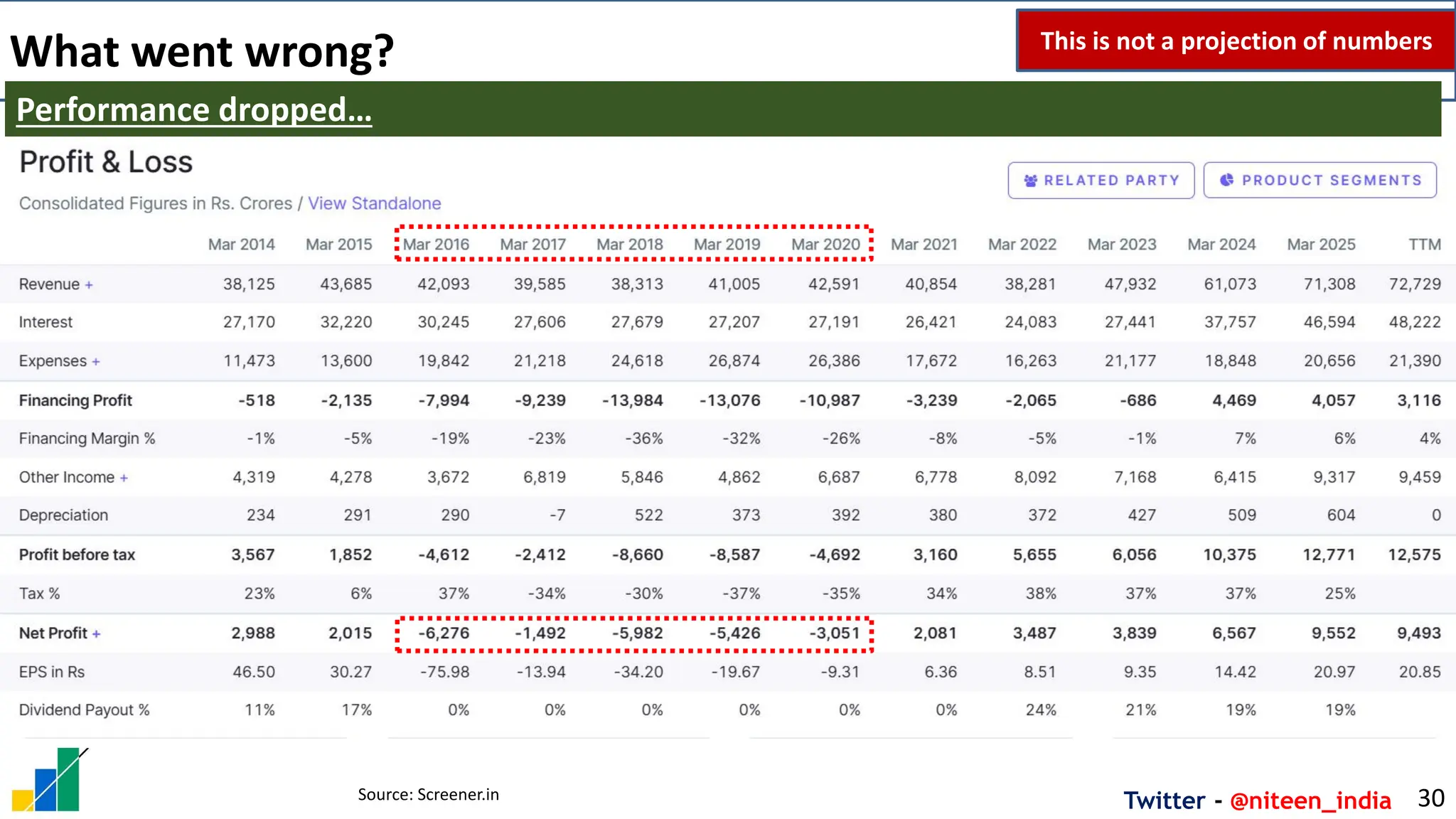 Twitter - @niteen_india
What went wrong?
30
Performance dropped…
Source: Screener.in
This is not a projection of numbers
 
