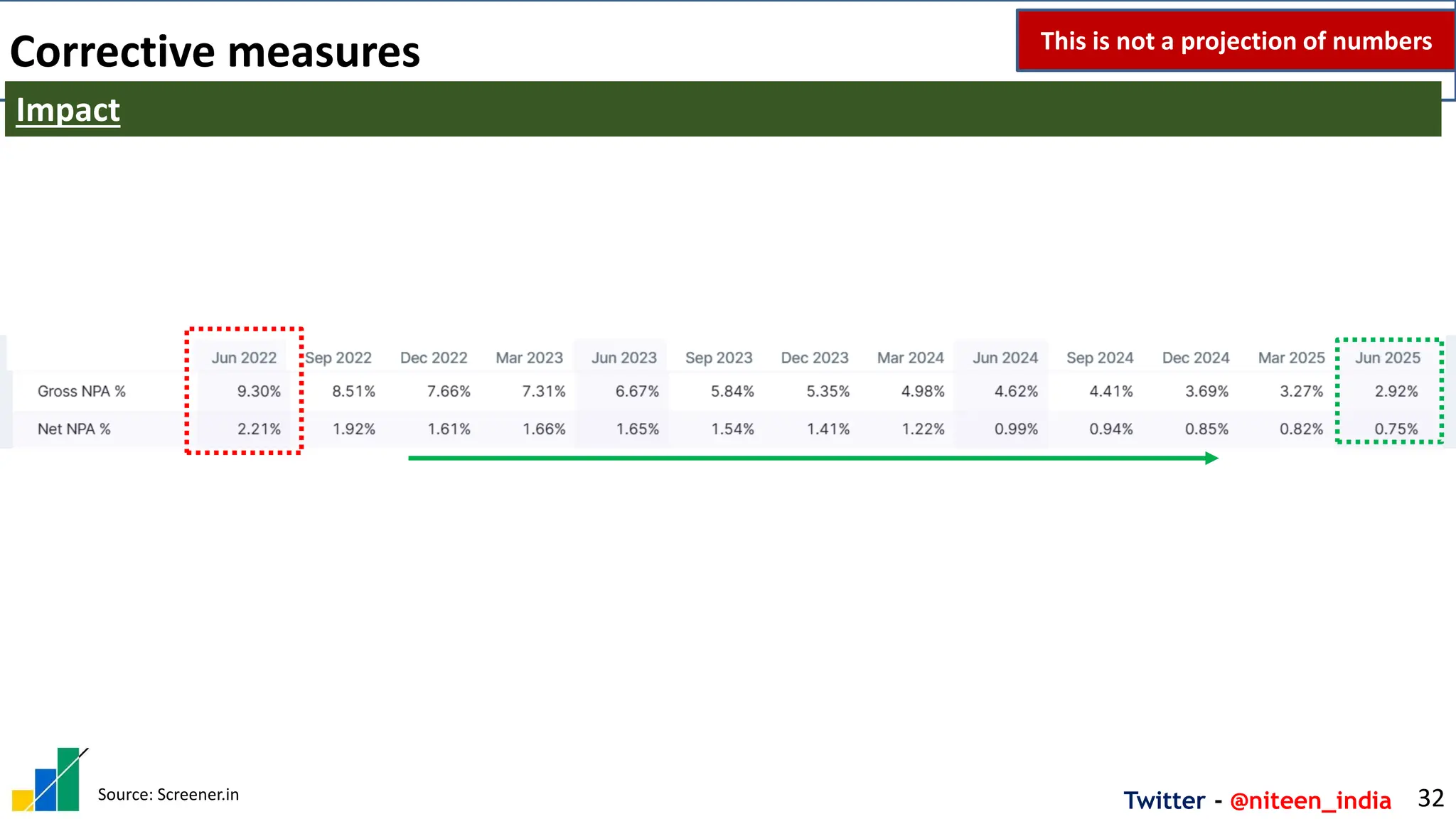 Twitter - @niteen_india
Corrective measures
32
Impact
Source: Screener.in
This is not a projection of numbers
 