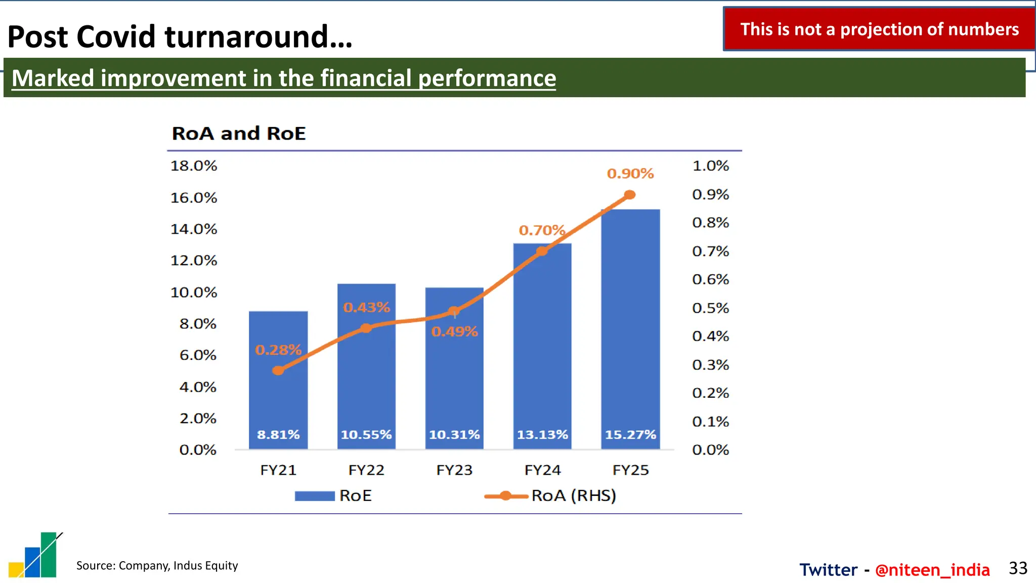 Twitter - @niteen_india
Post Covid turnaround…
33
Marked improvement in the financial performance
This is not a projection of numbers
Source: Company, Indus Equity
 