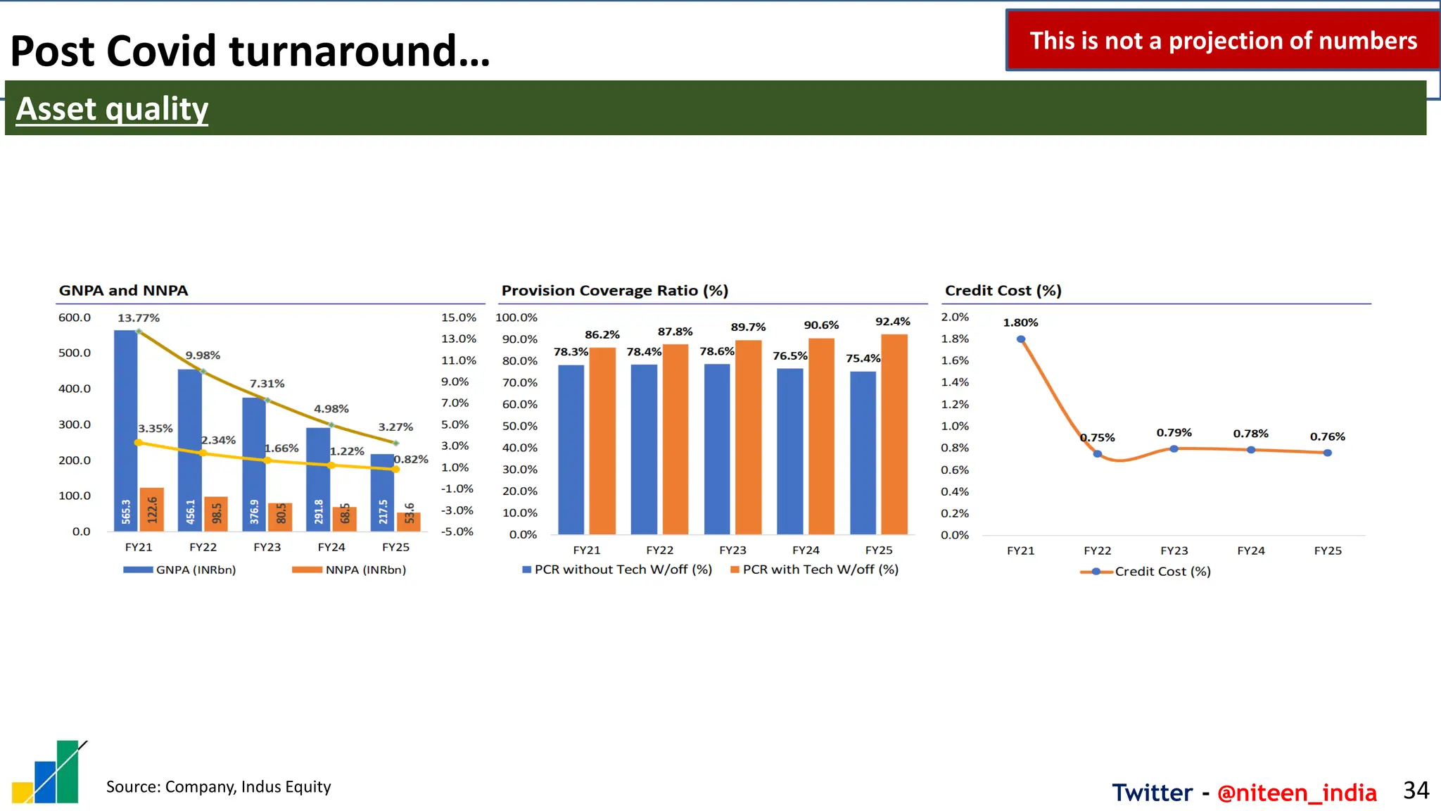 Twitter - @niteen_india
Post Covid turnaround…
34
Asset quality
This is not a projection of numbers
Source: Company, Indus Equity
 