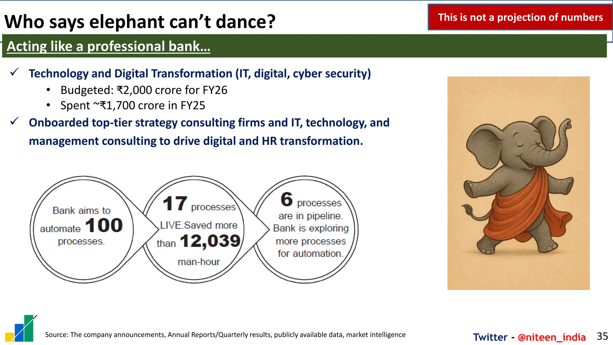 Twitter - @niteen_india
Who says elephant can’t dance?
35
Acting like a professional bank…
This is not a projection of numbers
✓ Technology and Digital Transformation (IT, digital, cyber security)
• Budgeted: ₹2,000 crore for FY26
• Spent ~₹1,700 crore in FY25
✓ Onboarded top-tier strategy consulting firms and IT, technology, and
management consulting to drive digital and HR transformation.
Source: The company announcements, Annual Reports/Quarterly results, publicly available data, market intelligence
 