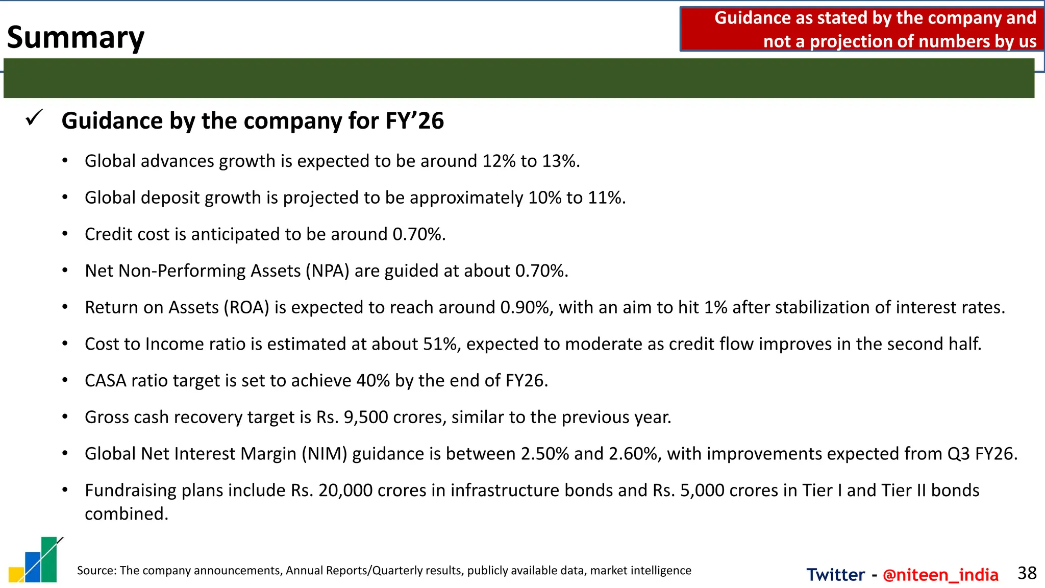 Twitter - @niteen_india
Summary
38
✓ Guidance by the company for FY’26
• Global advances growth is expected to be around 12% to 13%.
• Global deposit growth is projected to be approximately 10% to 11%.
• Credit cost is anticipated to be around 0.70%.
• Net Non-Performing Assets (NPA) are guided at about 0.70%.
• Return on Assets (ROA) is expected to reach around 0.90%, with an aim to hit 1% after stabilization of interest rates.
• Cost to Income ratio is estimated at about 51%, expected to moderate as credit flow improves in the second half.
• CASA ratio target is set to achieve 40% by the end of FY26.
• Gross cash recovery target is Rs. 9,500 crores, similar to the previous year.
• Global Net Interest Margin (NIM) guidance is between 2.50% and 2.60%, with improvements expected from Q3 FY26.
• Fundraising plans include Rs. 20,000 crores in infrastructure bonds and Rs. 5,000 crores in Tier I and Tier II bonds
combined.
Guidance as stated by the company and
not a projection of numbers by us
Source: The company announcements, Annual Reports/Quarterly results, publicly available data, market intelligence
 