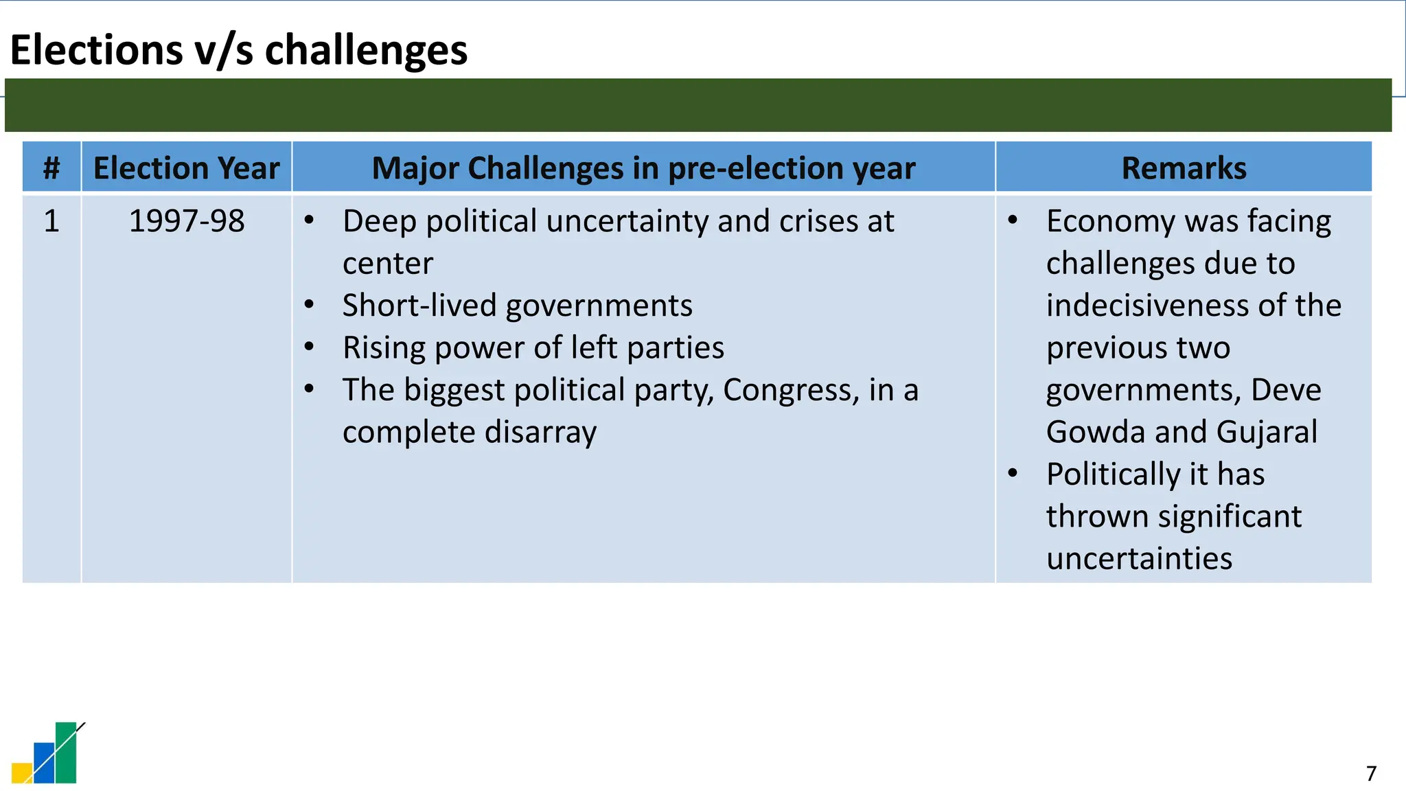 7
Elections v/s challenges
# Election Year Major Challenges in pre-election year Remarks
1 1997-98 • Deep political uncertainty and crises at
center
• Short-lived governments
• Rising power of left parties
• The biggest political party, Congress, in a
complete disarray
• Economy was facing
challenges due to
indecisiveness of the
previous two
governments, Deve
Gowda and Gujaral
• Politically it has
thrown significant
uncertainties
 