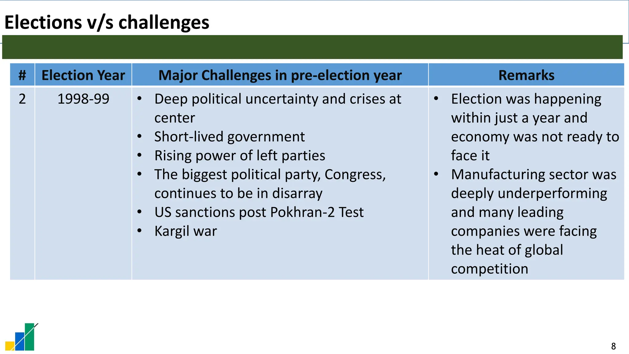 8
Elections v/s challenges
# Election Year Major Challenges in pre-election year Remarks
2 1998-99 • Deep political uncertainty and crises at
center
• Short-lived government
• Rising power of left parties
• The biggest political party, Congress,
continues to be in disarray
• US sanctions post Pokhran-2 Test
• Kargil war
• Election was happening
within just a year and
economy was not ready to
face it
• Manufacturing sector was
deeply underperforming
and many leading
companies were facing
the heat of global
competition
 